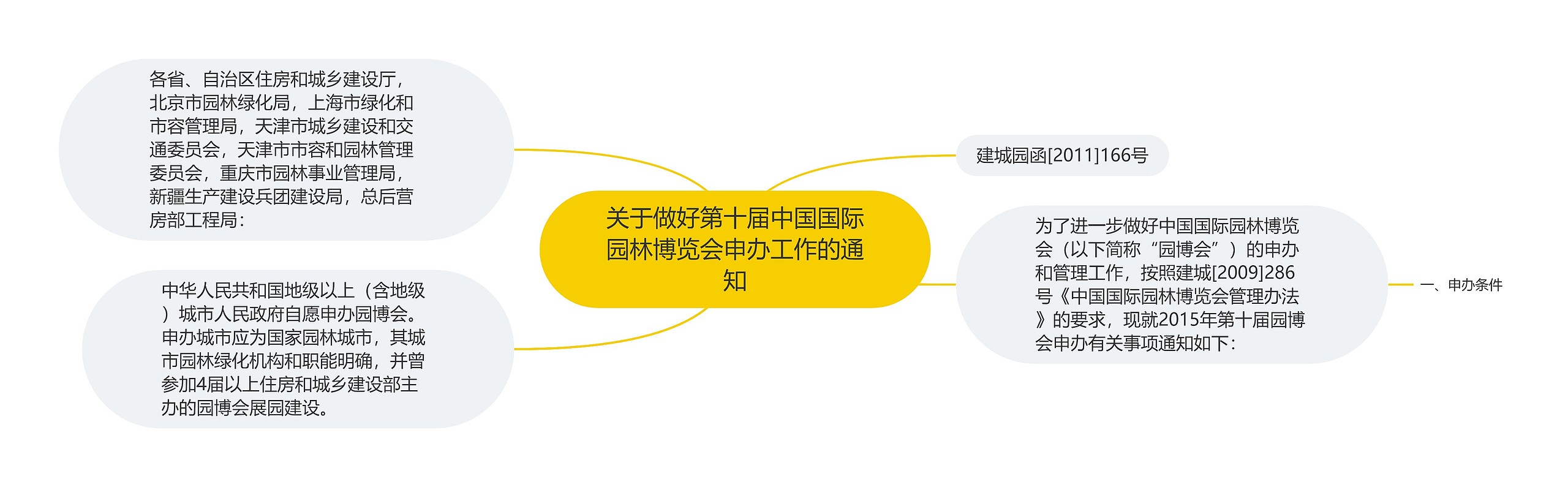 关于做好第十届中国国际园林博览会申办工作的通知思维导图