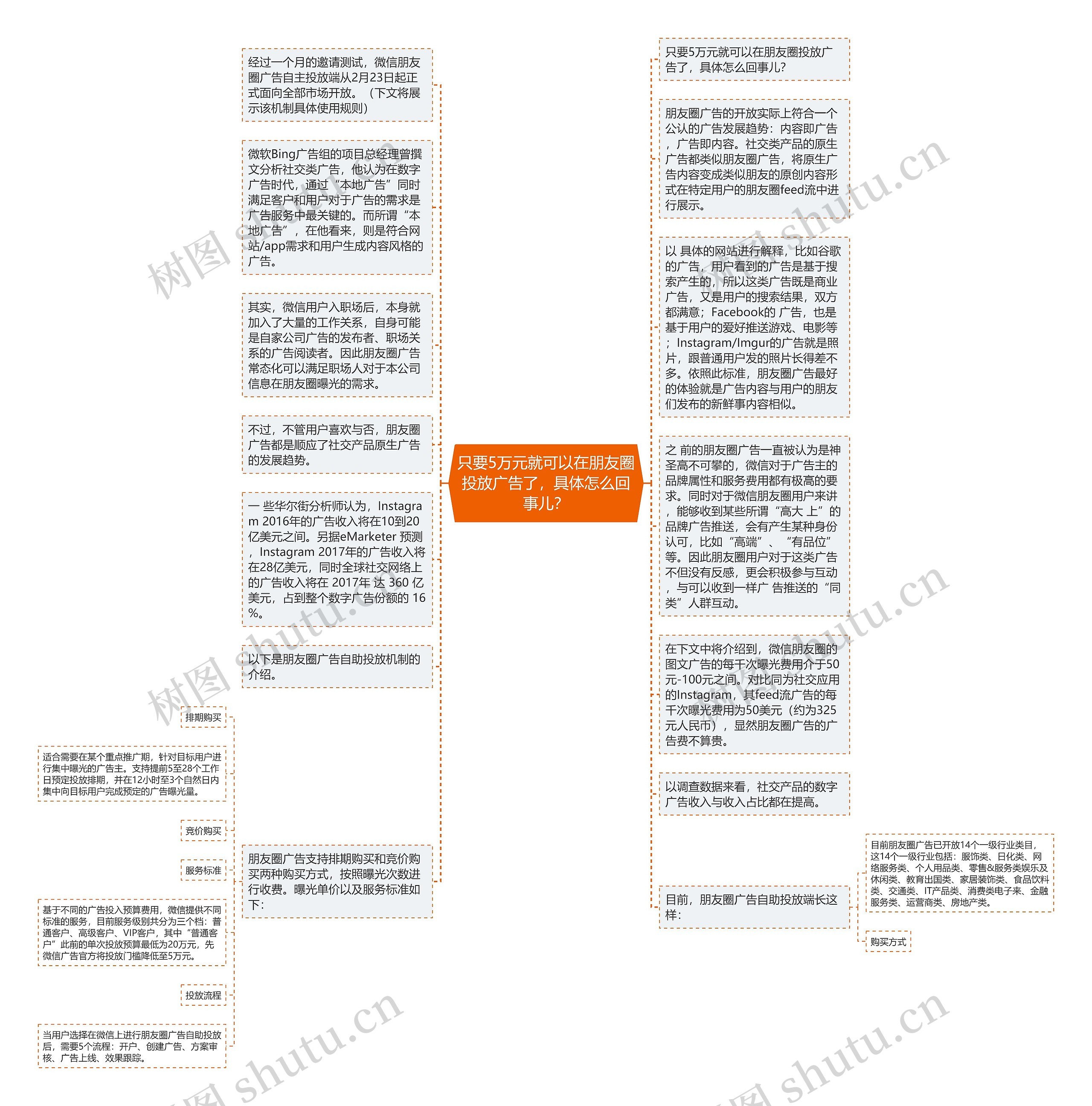 只要5万元就可以在朋友圈投放广告了，具体怎么回事儿？思维导图