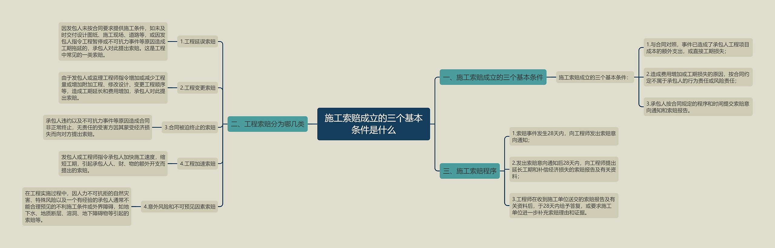施工索赔成立的三个基本条件是什么思维导图