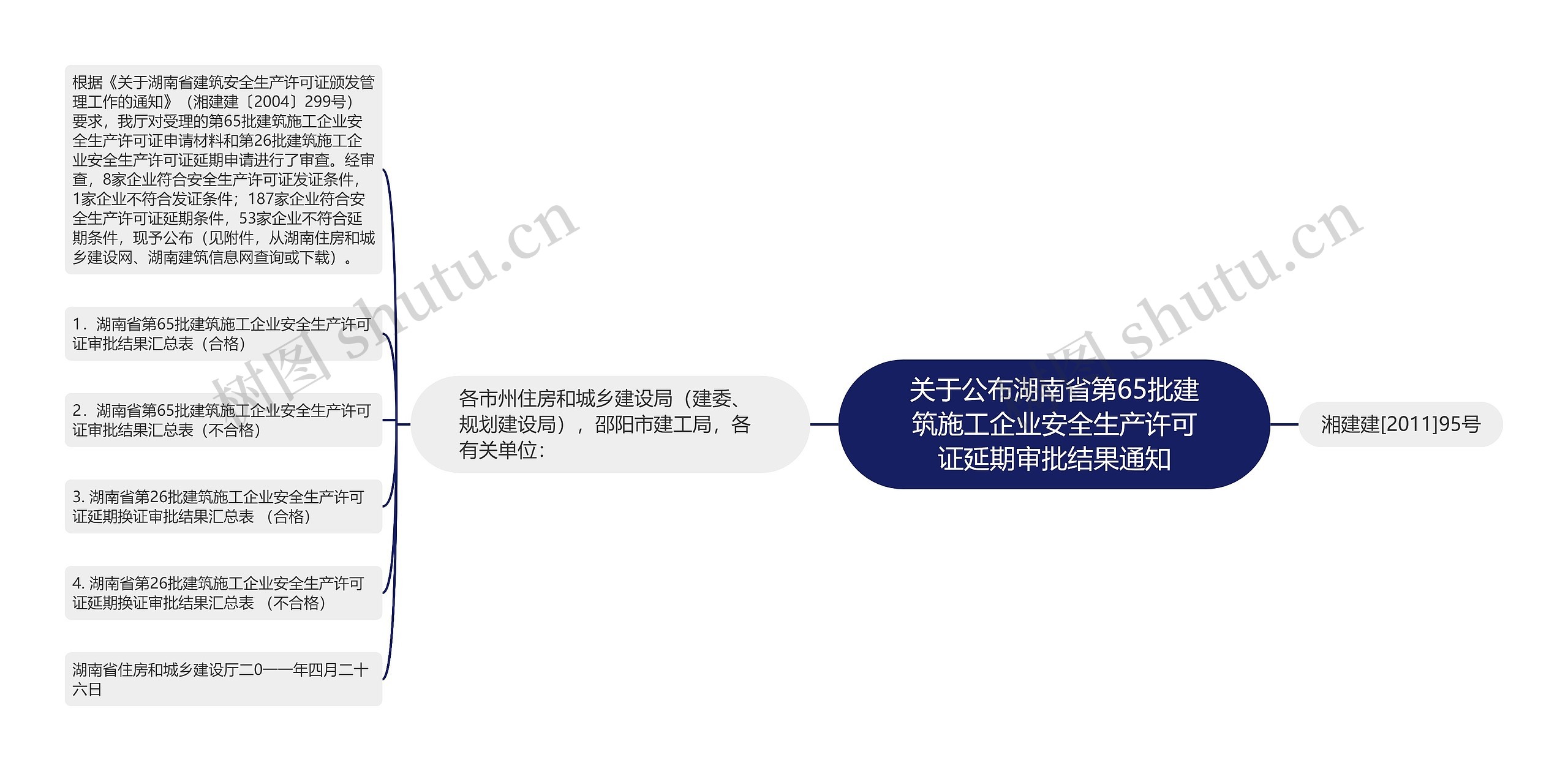 关于公布湖南省第65批建筑施工企业安全生产许可证延期审批结果通知