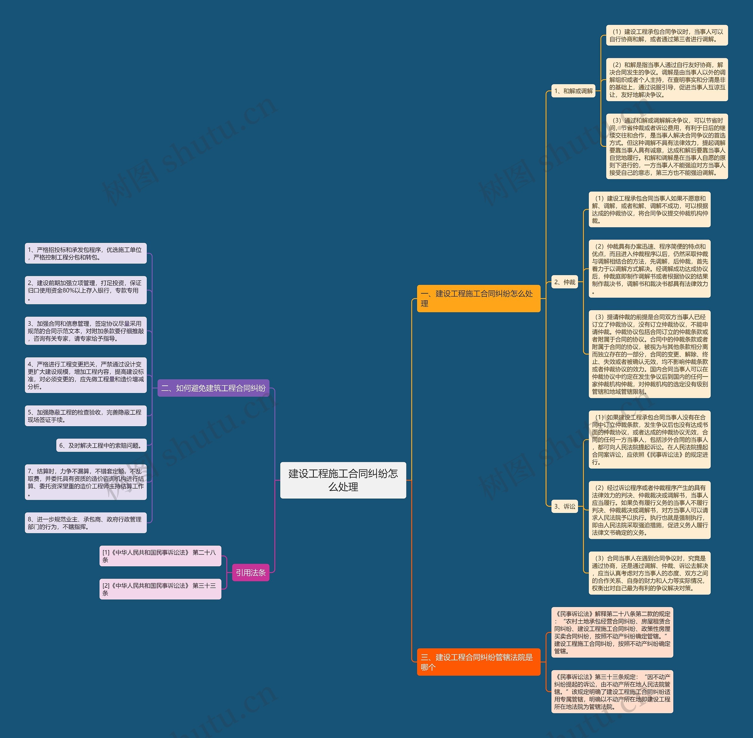 建设工程施工合同纠纷怎么处理思维导图
