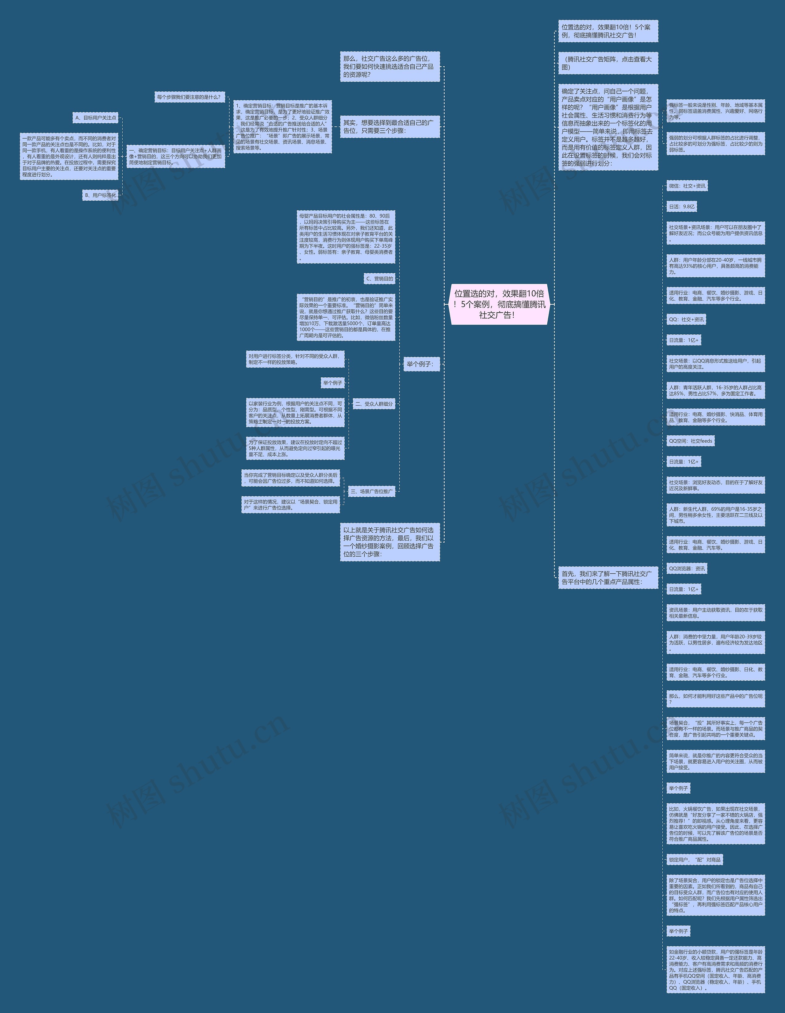 位置选的对，效果翻10倍！5个案例，彻底搞懂腾讯社交广告！思维导图