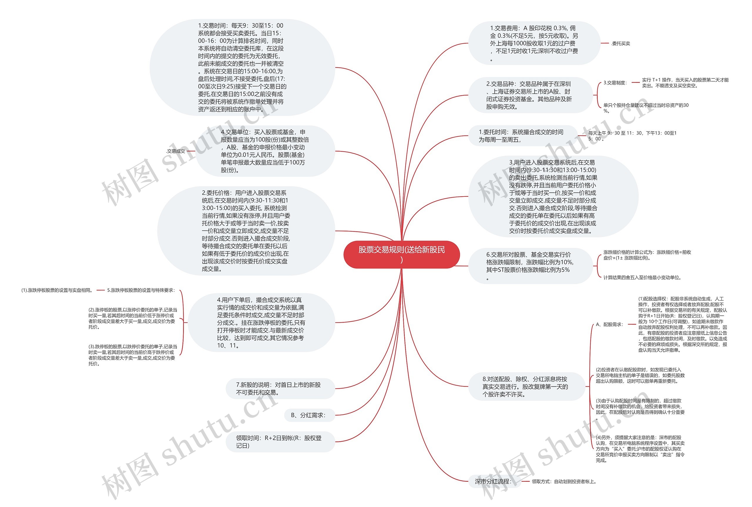 股票交易规则(送给新股民)思维导图