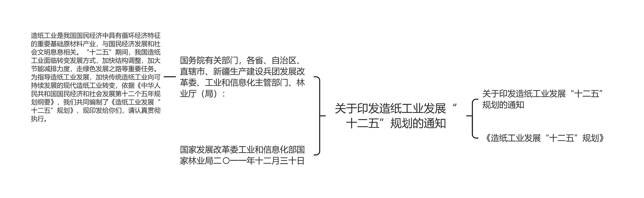 关于印发造纸工业发展“十二五”规划的通知思维导图