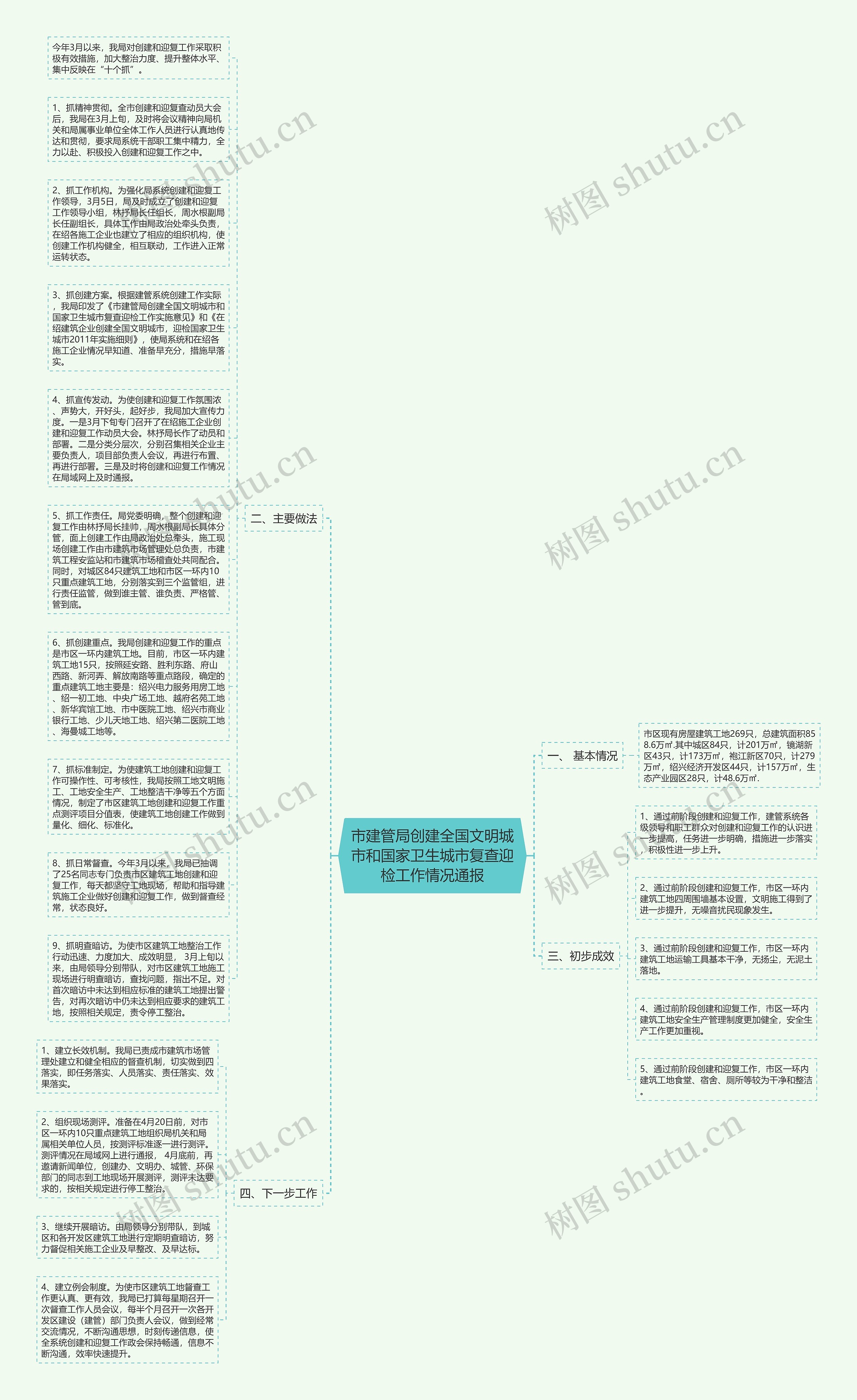 市建管局创建全国文明城市和国家卫生城市复查迎检工作情况通报思维导图