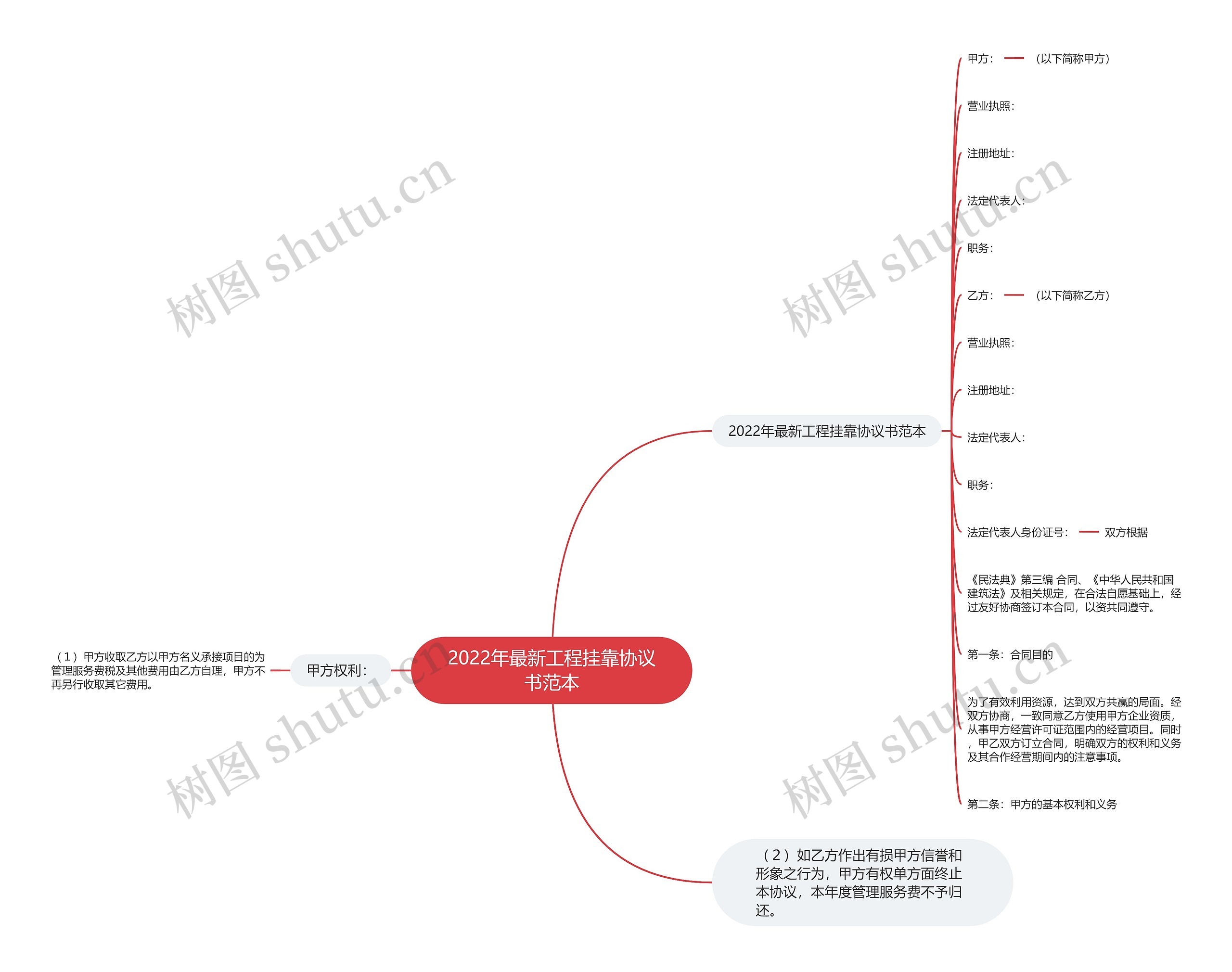 2022年最新工程挂靠协议书范本思维导图