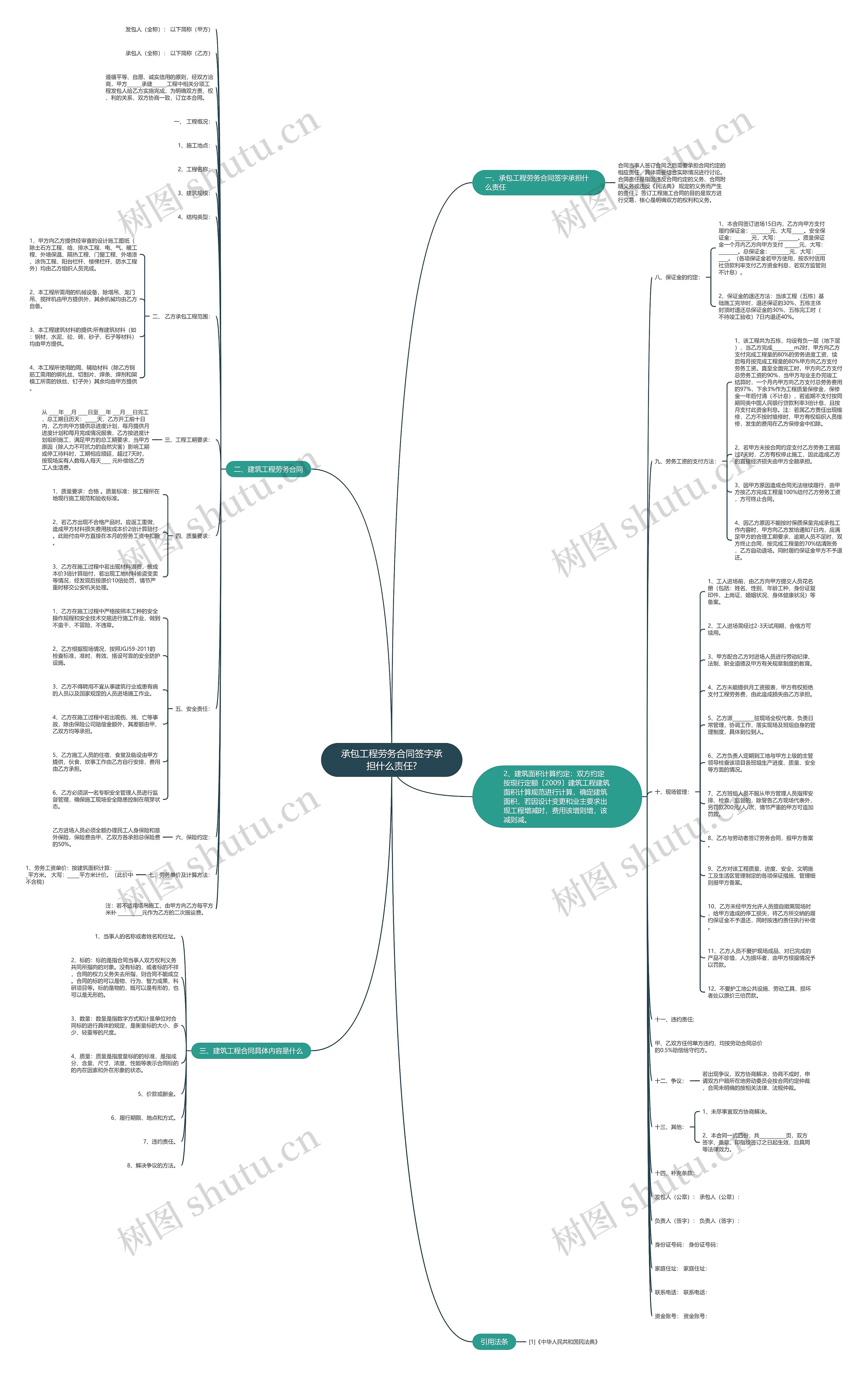 承包工程劳务合同签字承担什么责任?思维导图