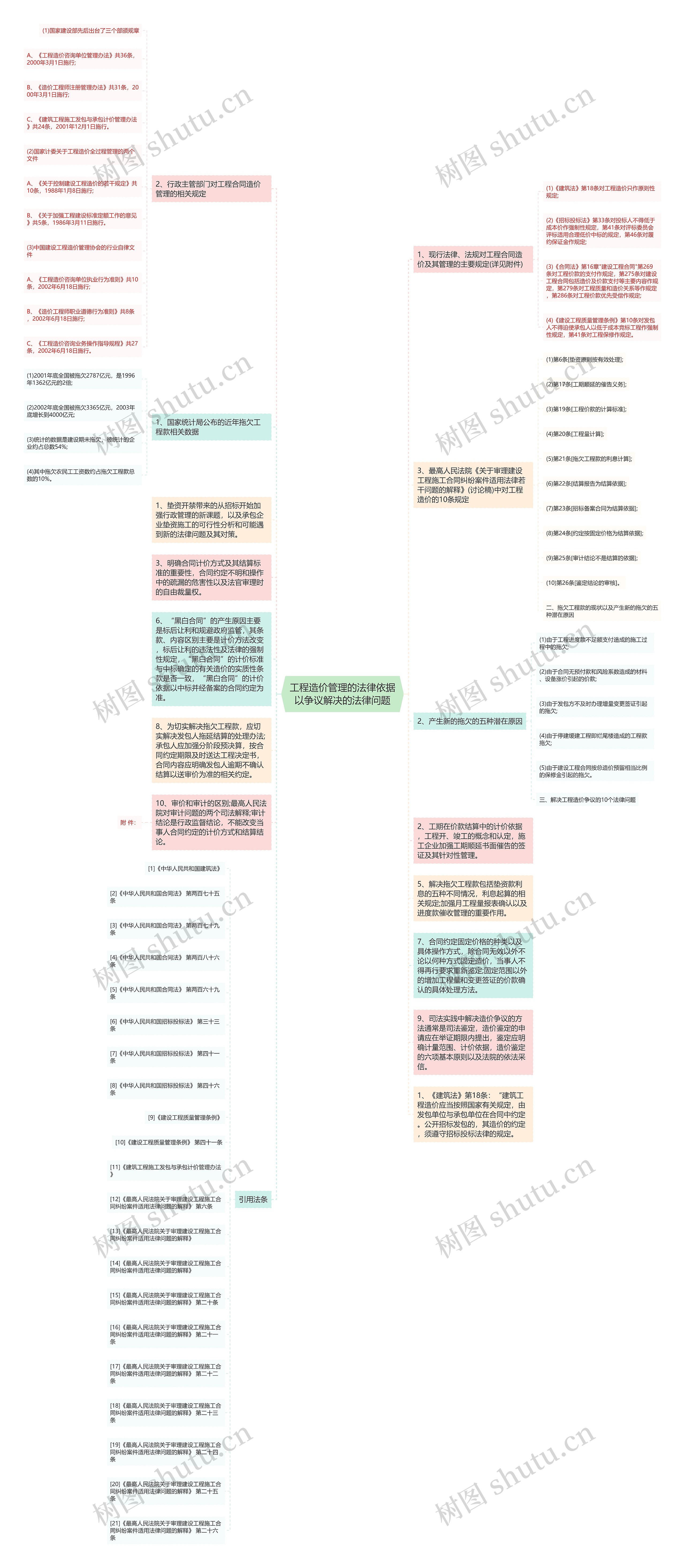 工程造价管理的法律依据以争议解决的法律问题思维导图