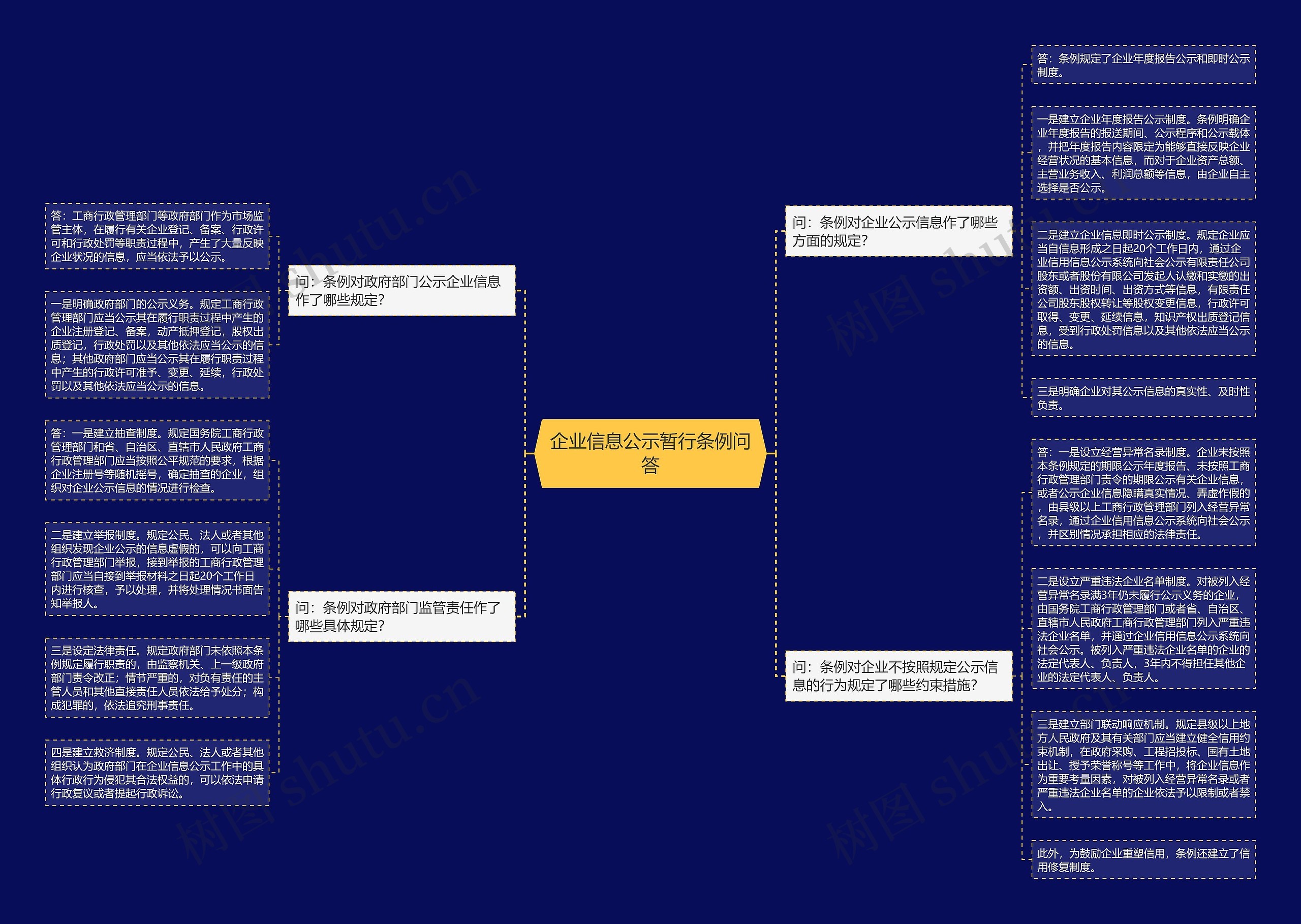 企业信息公示暂行条例问答思维导图