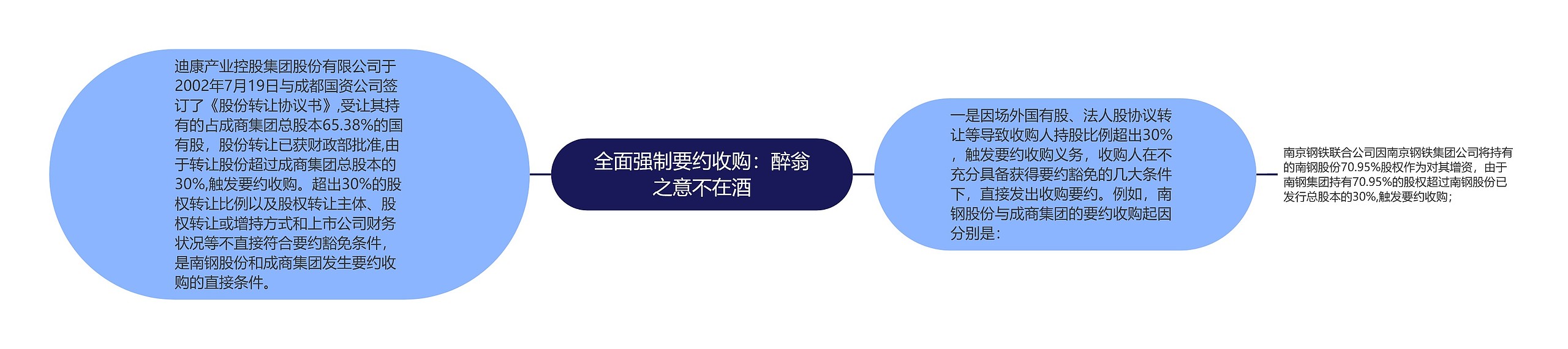 全面强制要约收购：醉翁之意不在酒思维导图