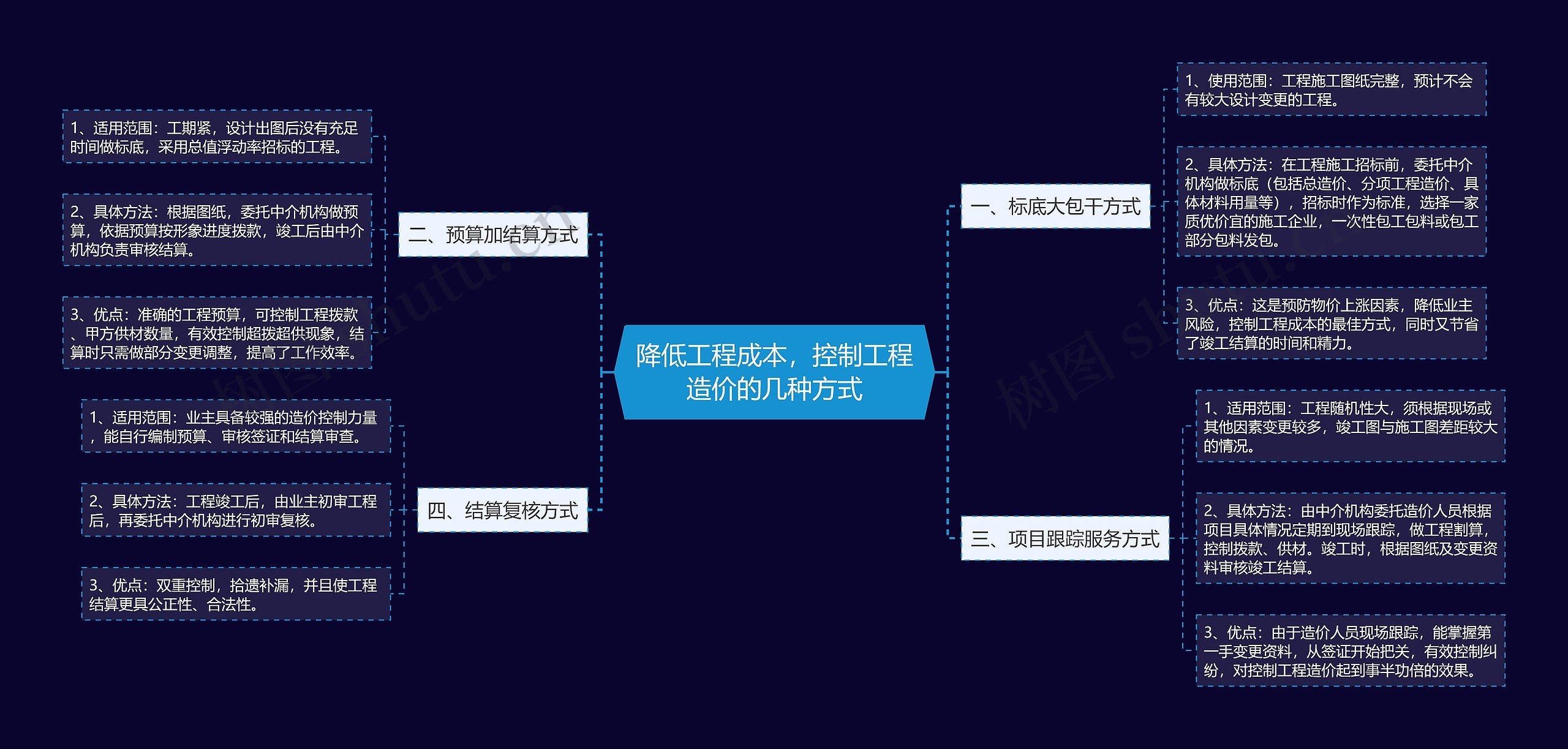 降低工程成本，控制工程造价的几种方式思维导图