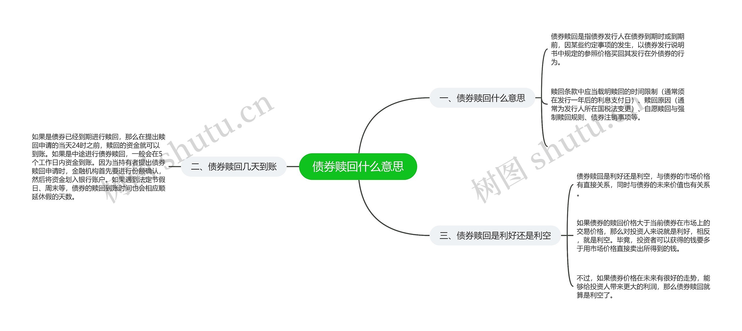 债券赎回什么意思思维导图