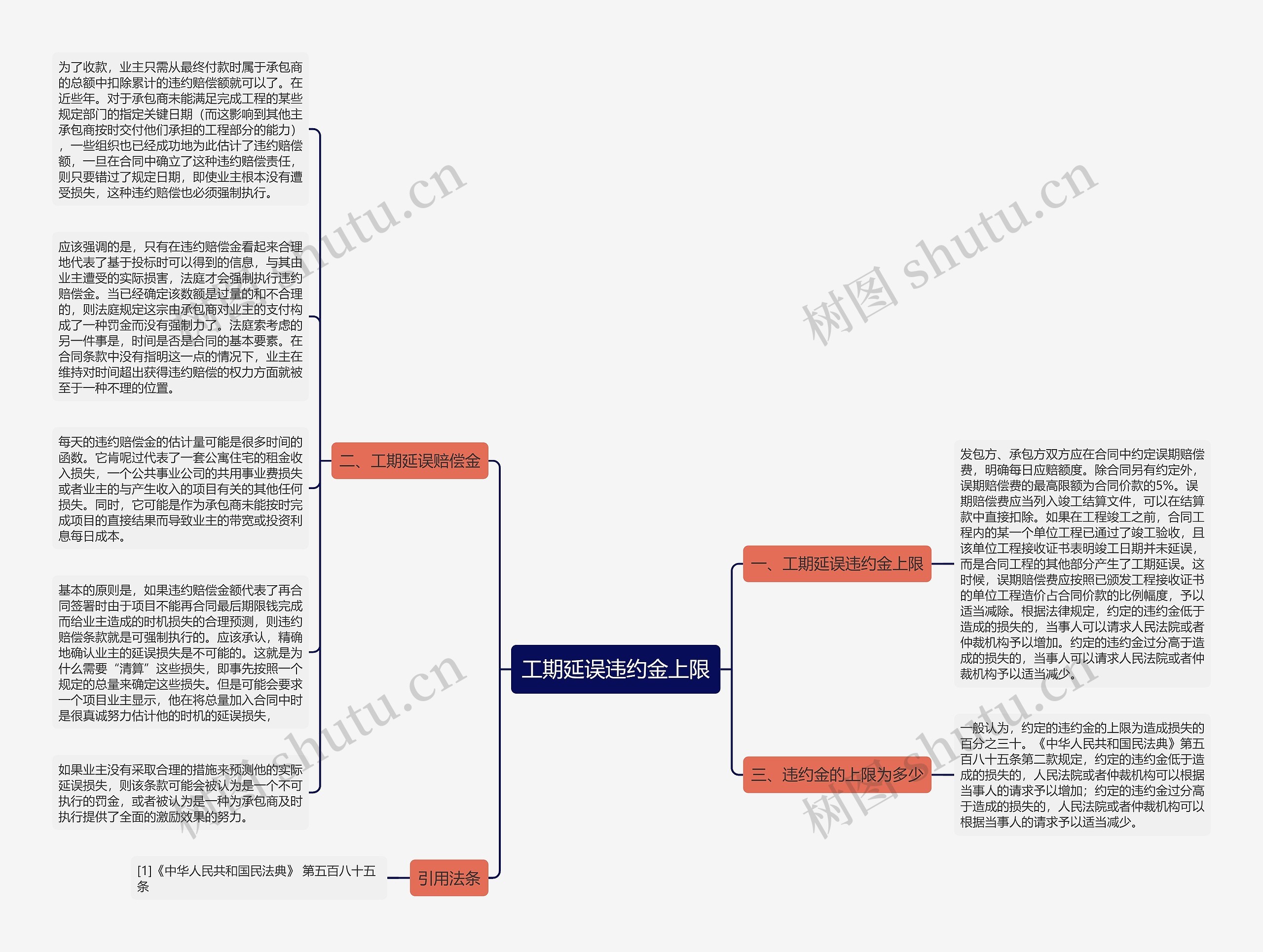 工期延误违约金上限思维导图