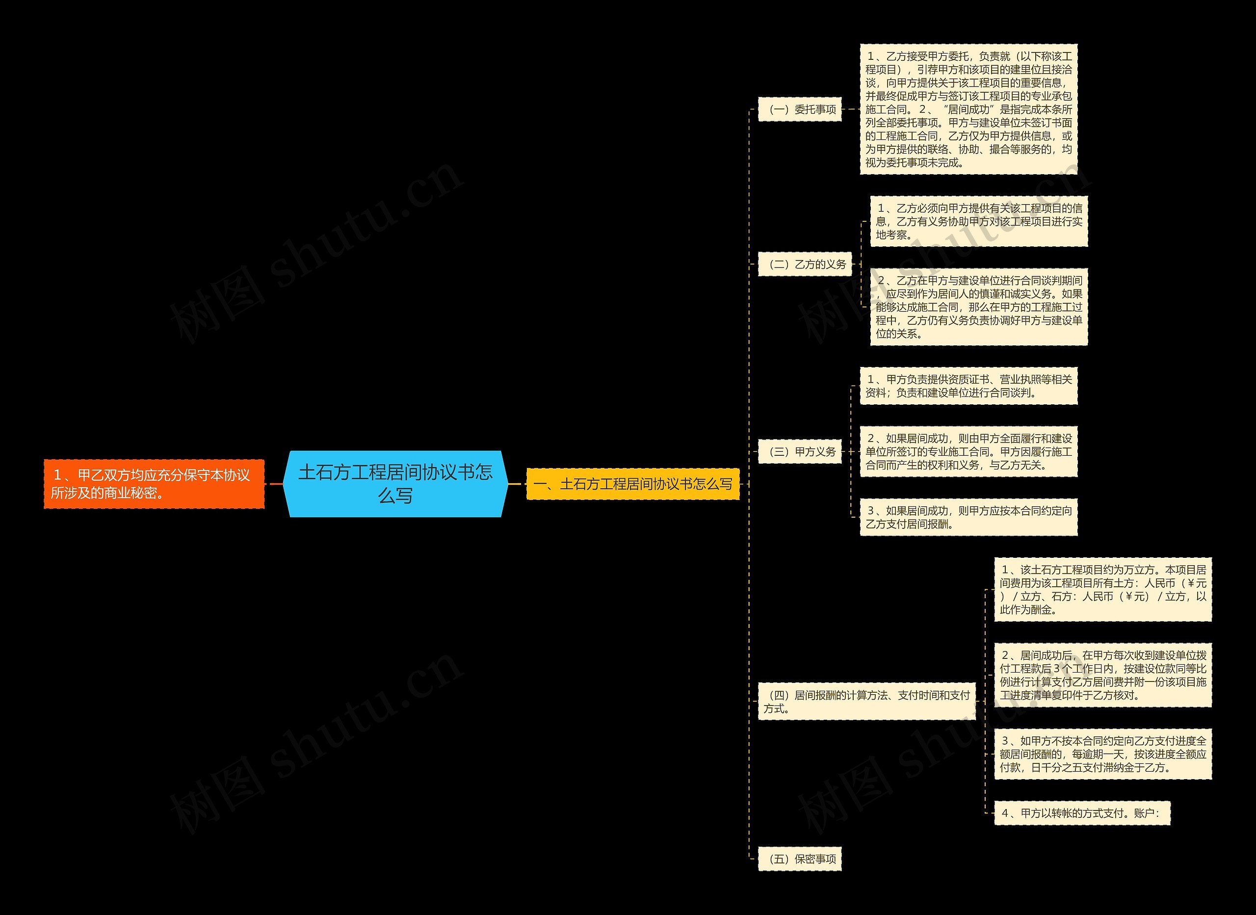 土石方工程居间协议书怎么写思维导图