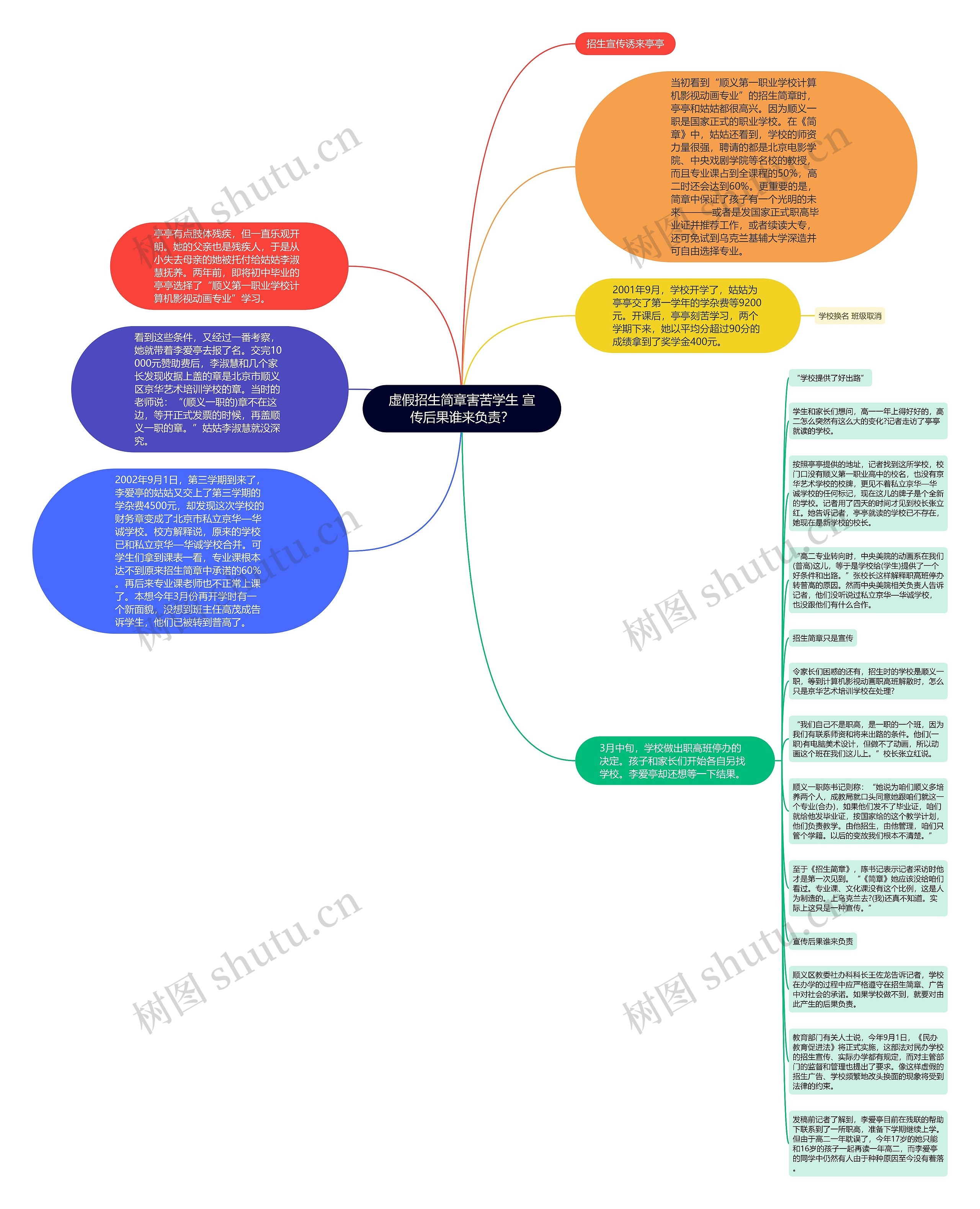 虚假招生简章害苦学生 宣传后果谁来负责？思维导图