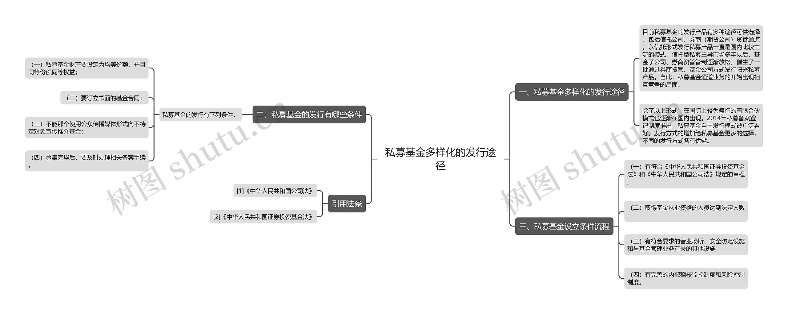 私募基金多样化的发行途径