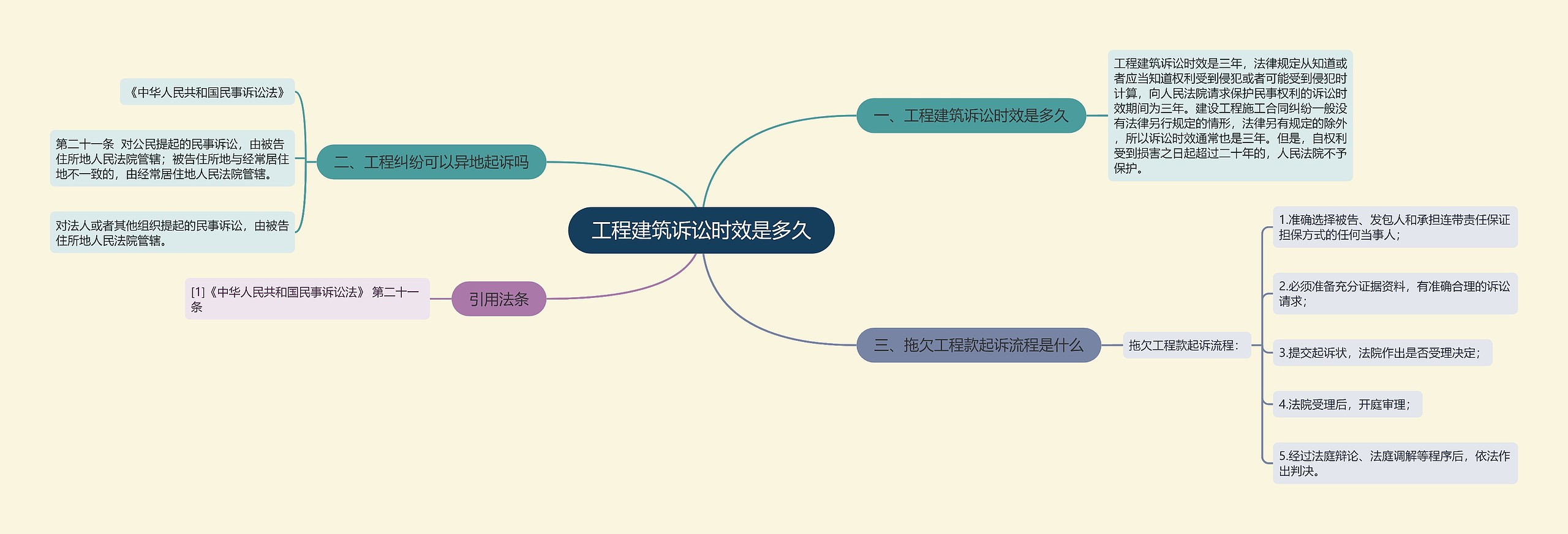 工程建筑诉讼时效是多久思维导图