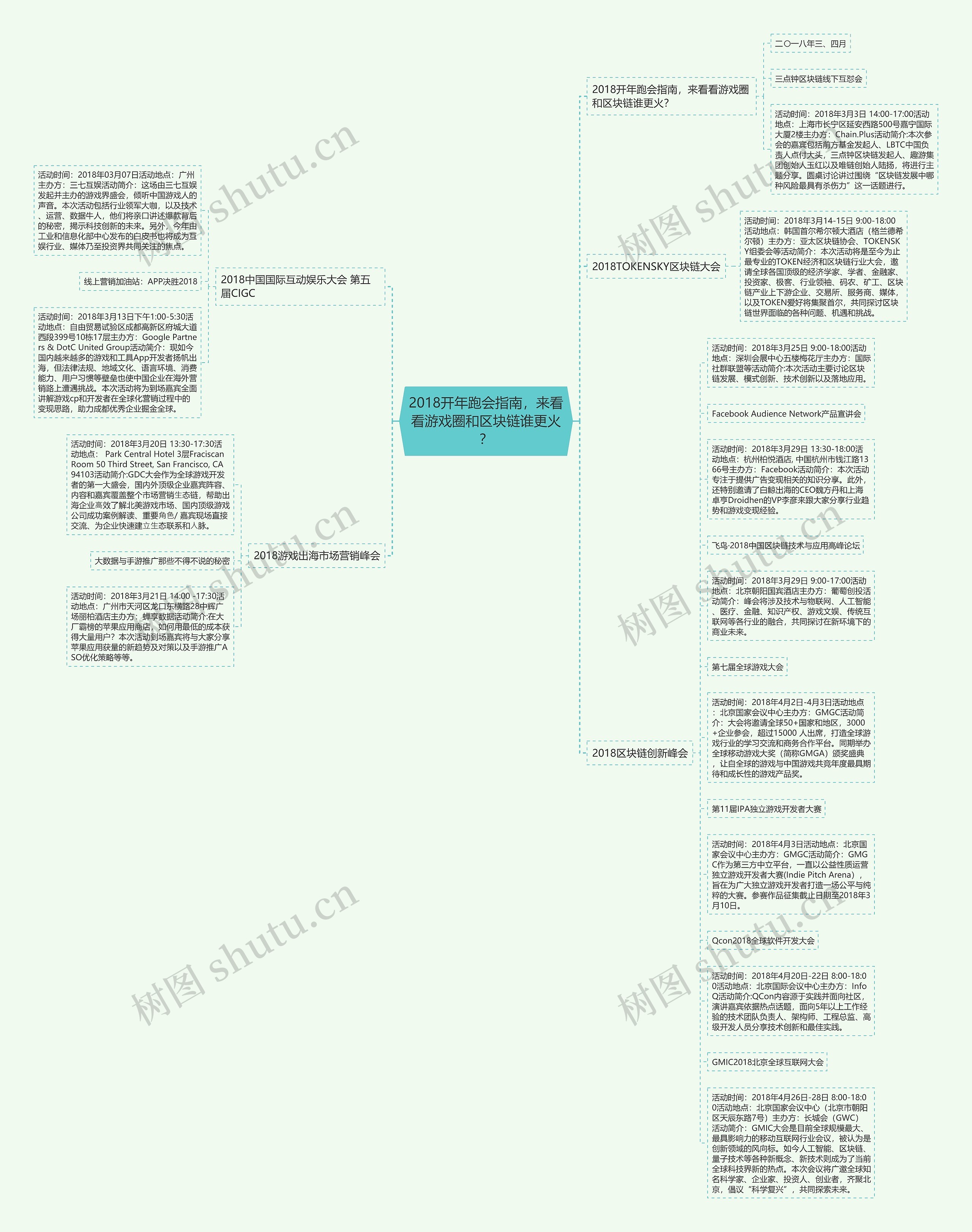 2018开年跑会指南，来看看游戏圈和区块链谁更火？思维导图