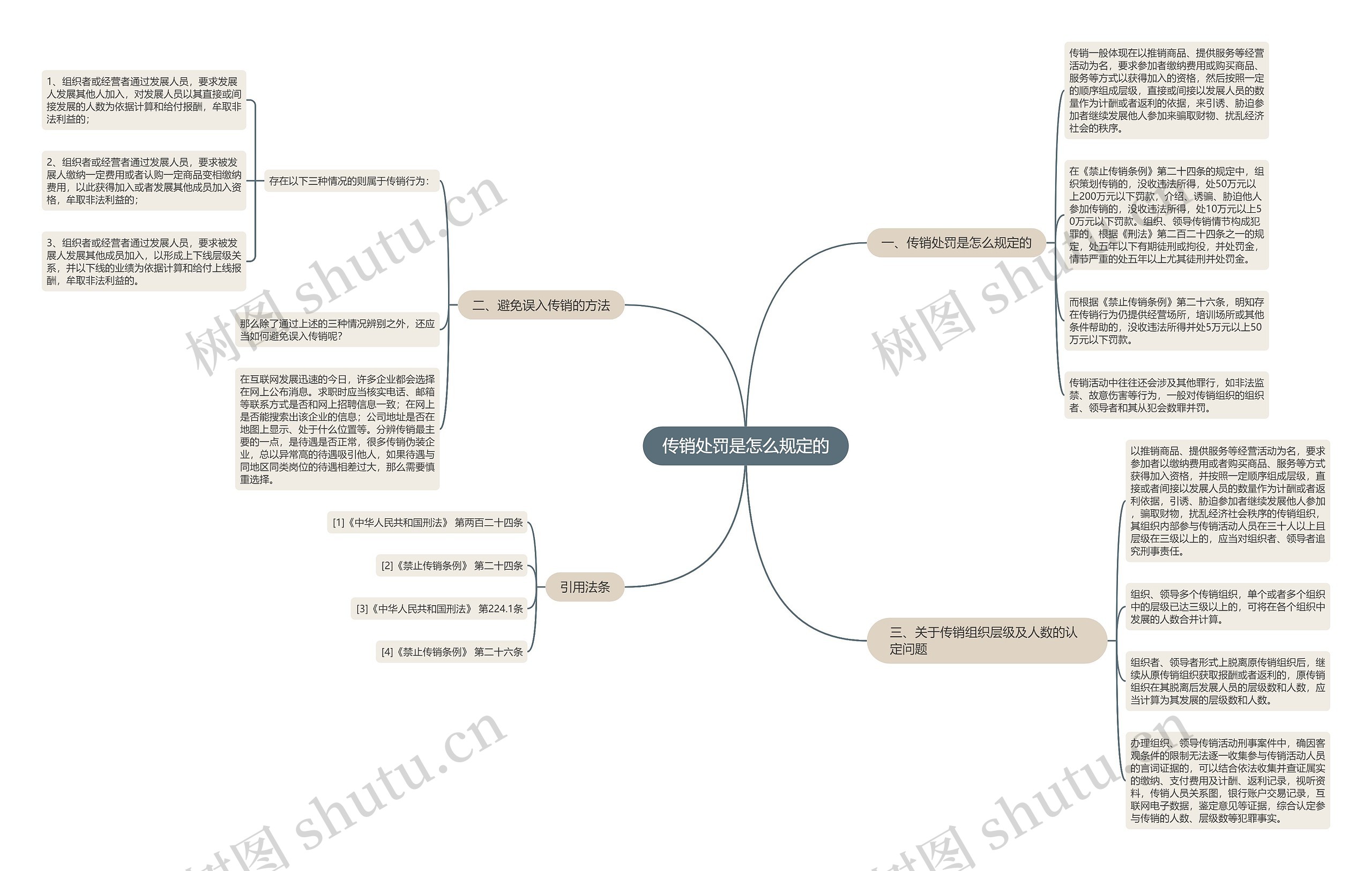 传销处罚是怎么规定的思维导图