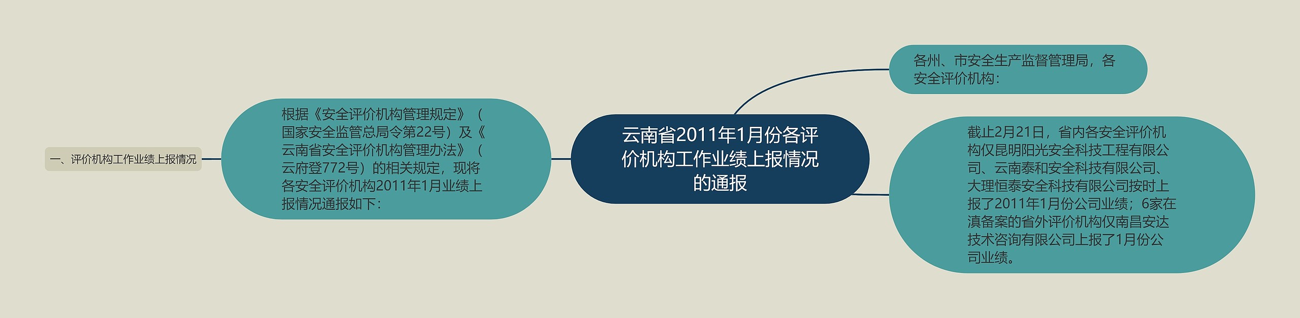 云南省2011年1月份各评价机构工作业绩上报情况的通报思维导图