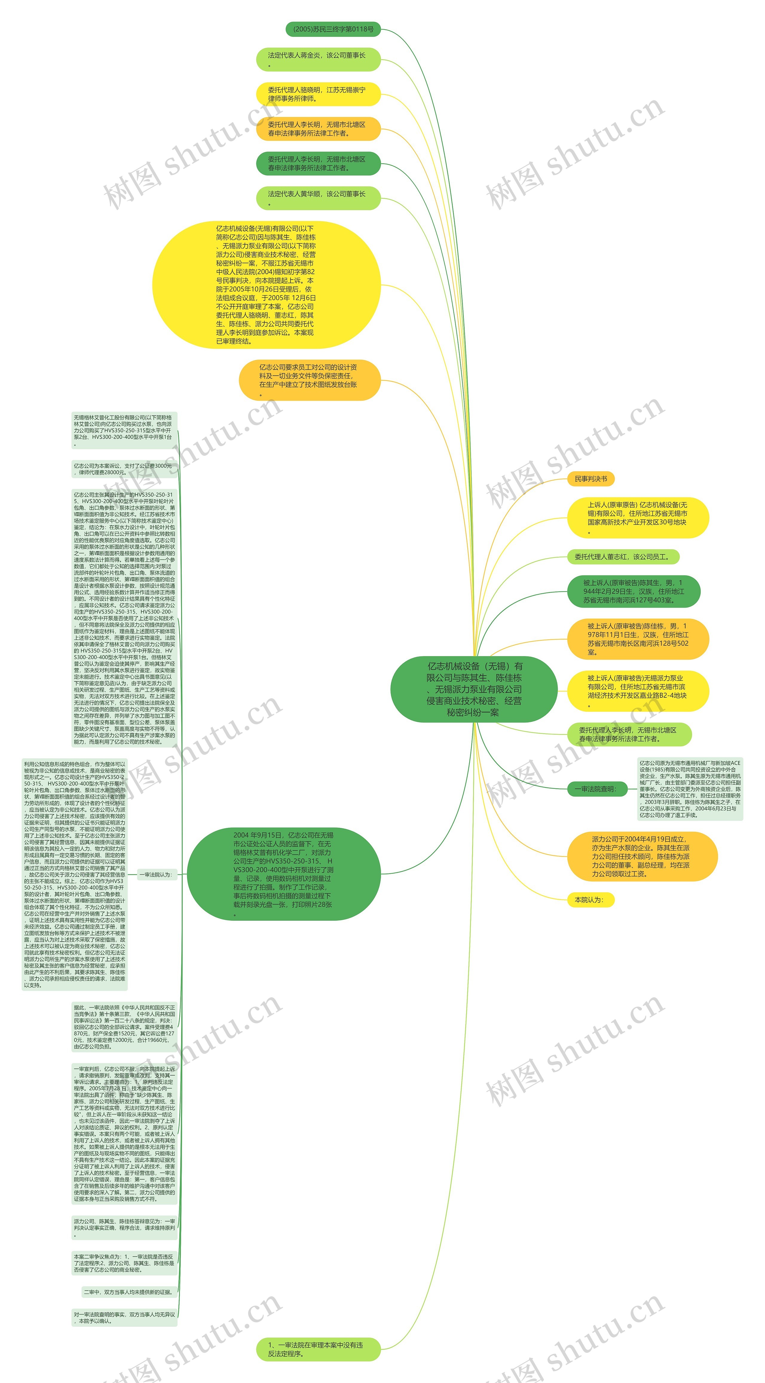  亿志机械设备（无锡）有限公司与陈其生、陈佳栋、无锡派力泵业有限公司侵害商业技术秘密、经营秘密纠纷一案 思维导图