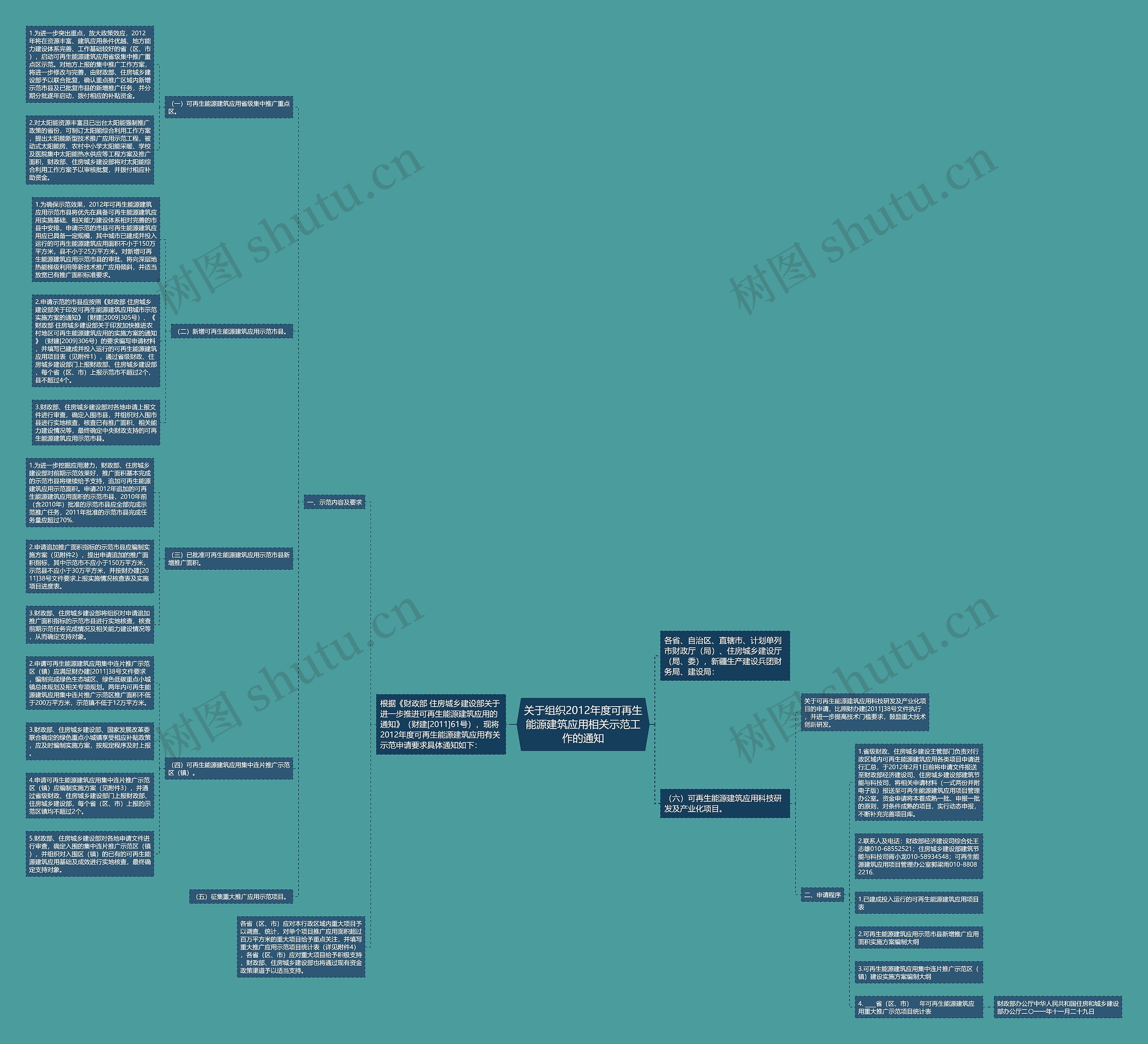关于组织2012年度可再生能源建筑应用相关示范工作的通知思维导图