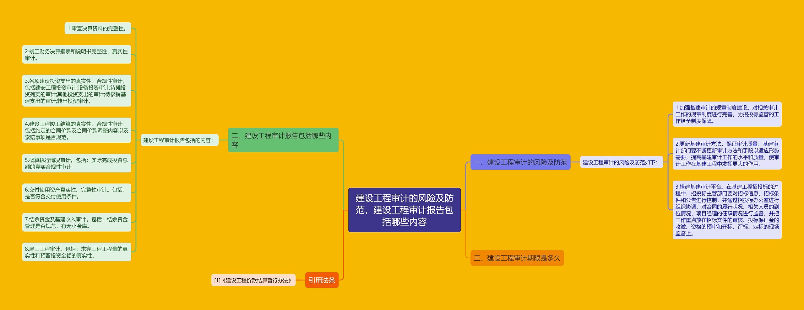 建设工程审计的风险及防范，建设工程审计报告包括哪些内容思维导图