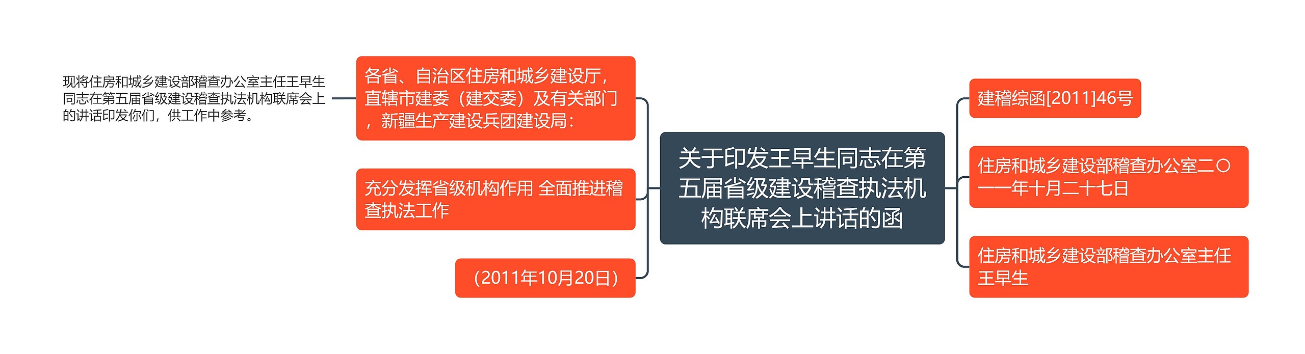 关于印发王早生同志在第五届省级建设稽查执法机构联席会上讲话的函思维导图