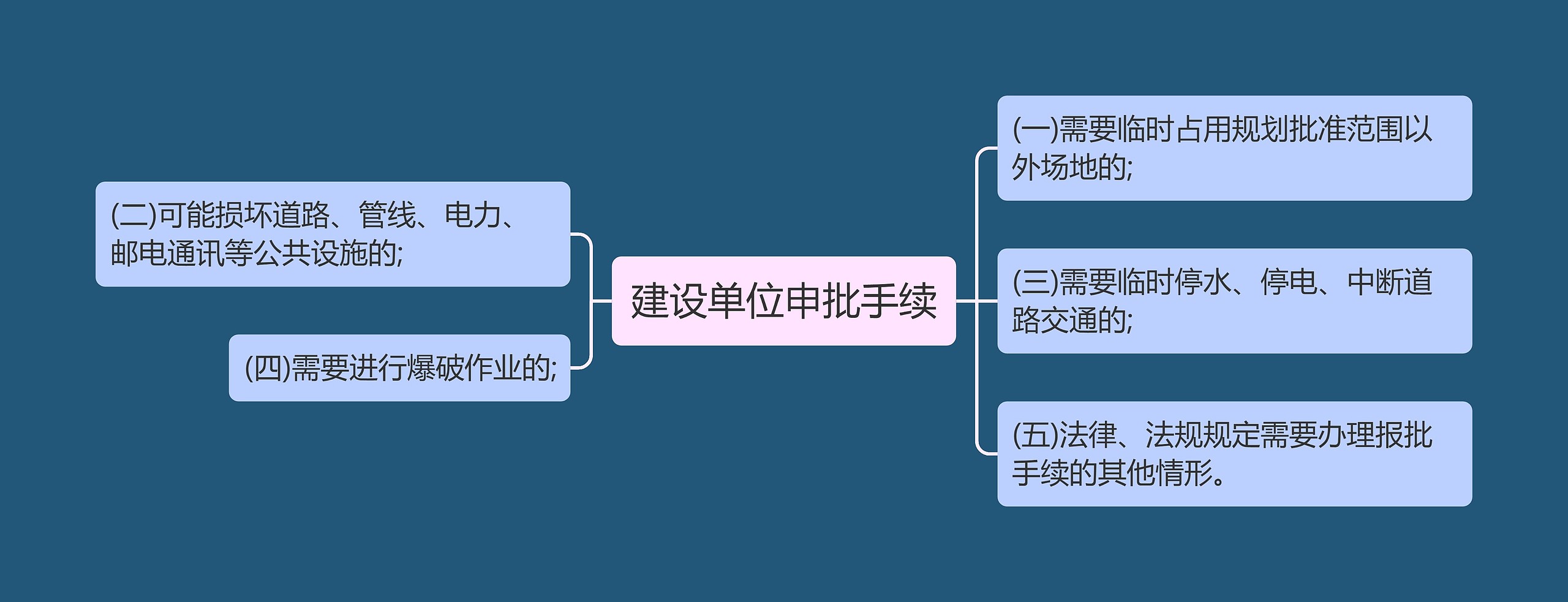 建设单位申批手续思维导图