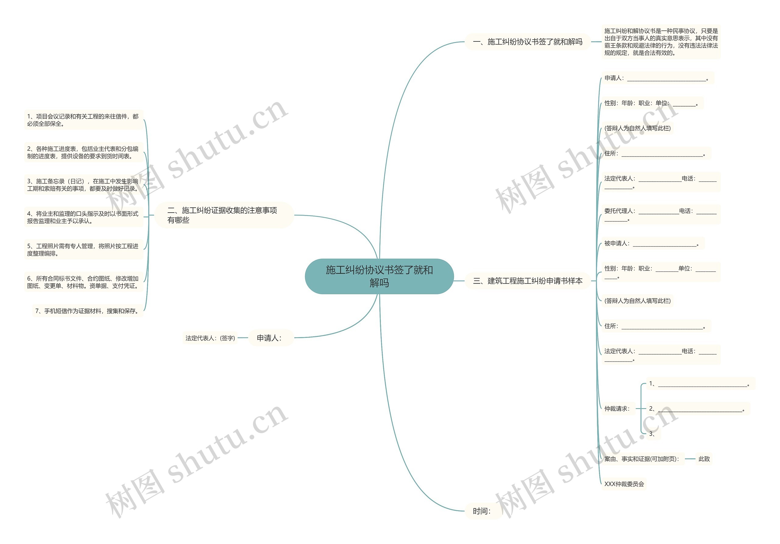 施工纠纷协议书签了就和解吗思维导图