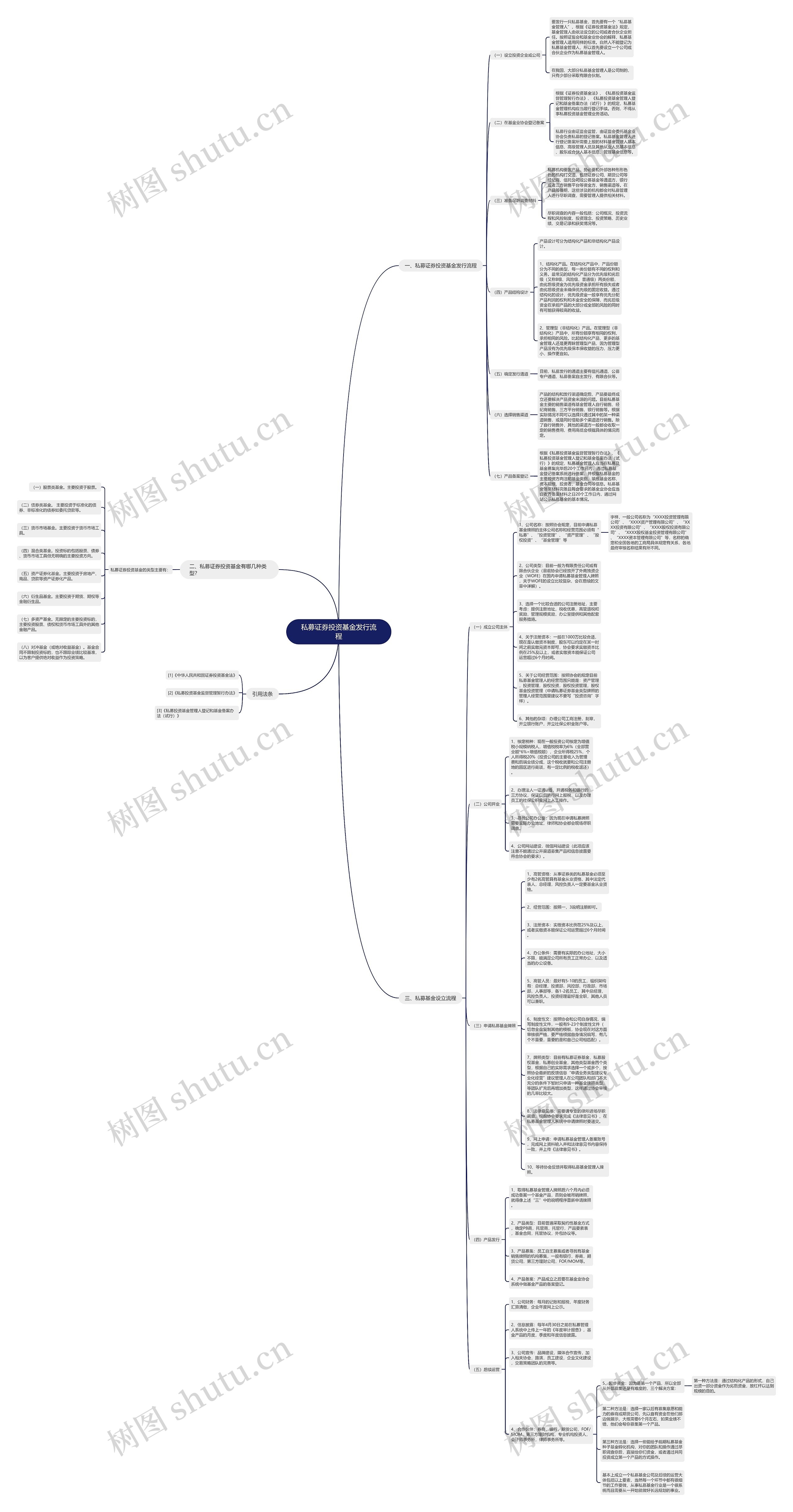 私募证券投资基金发行流程思维导图