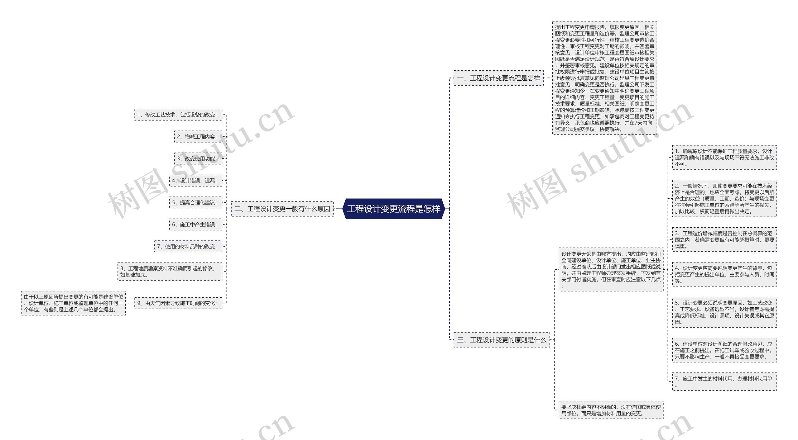 工程设计变更流程是怎样思维导图