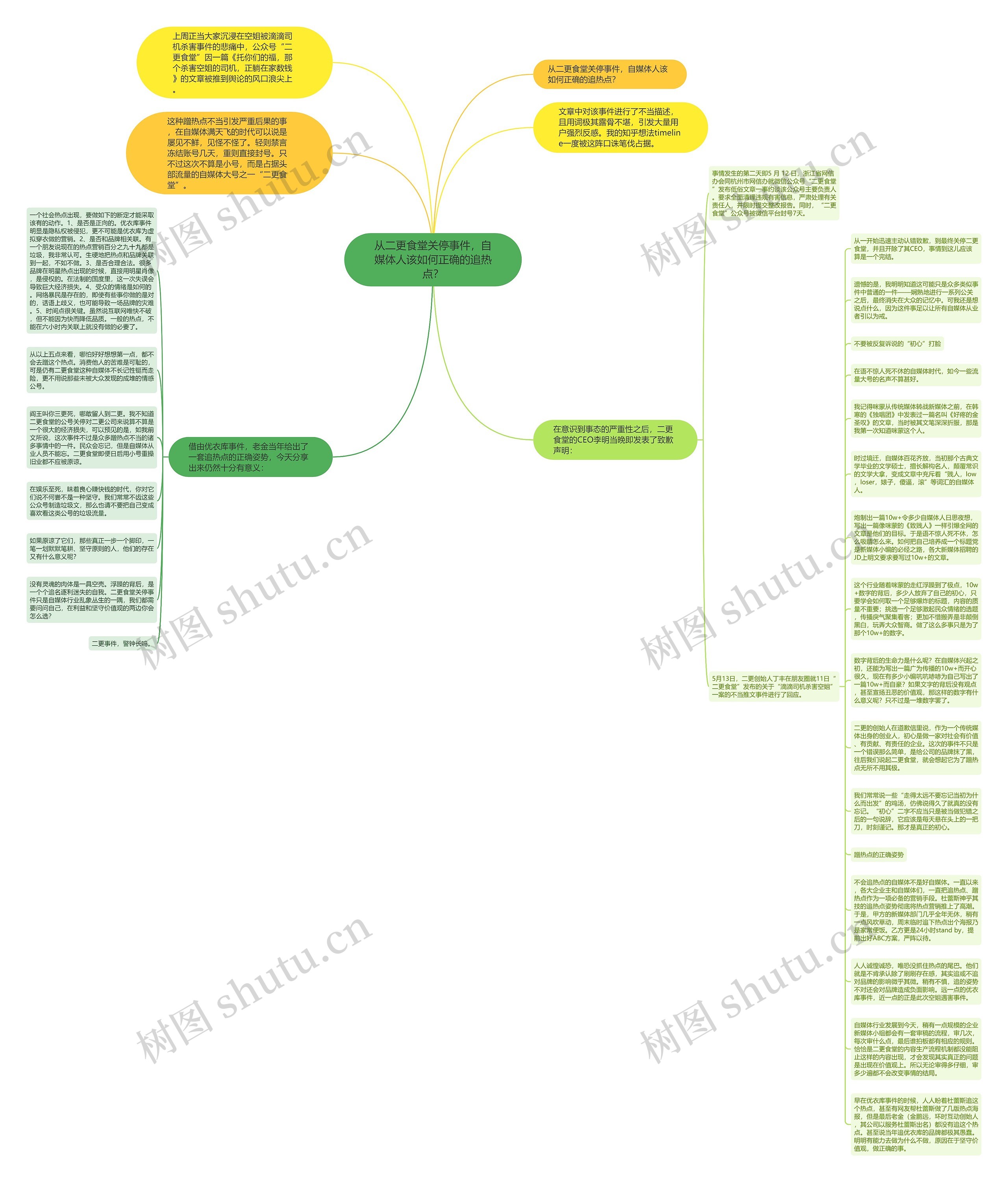 从二更食堂关停事件，自媒体人该如何正确的追热点？思维导图