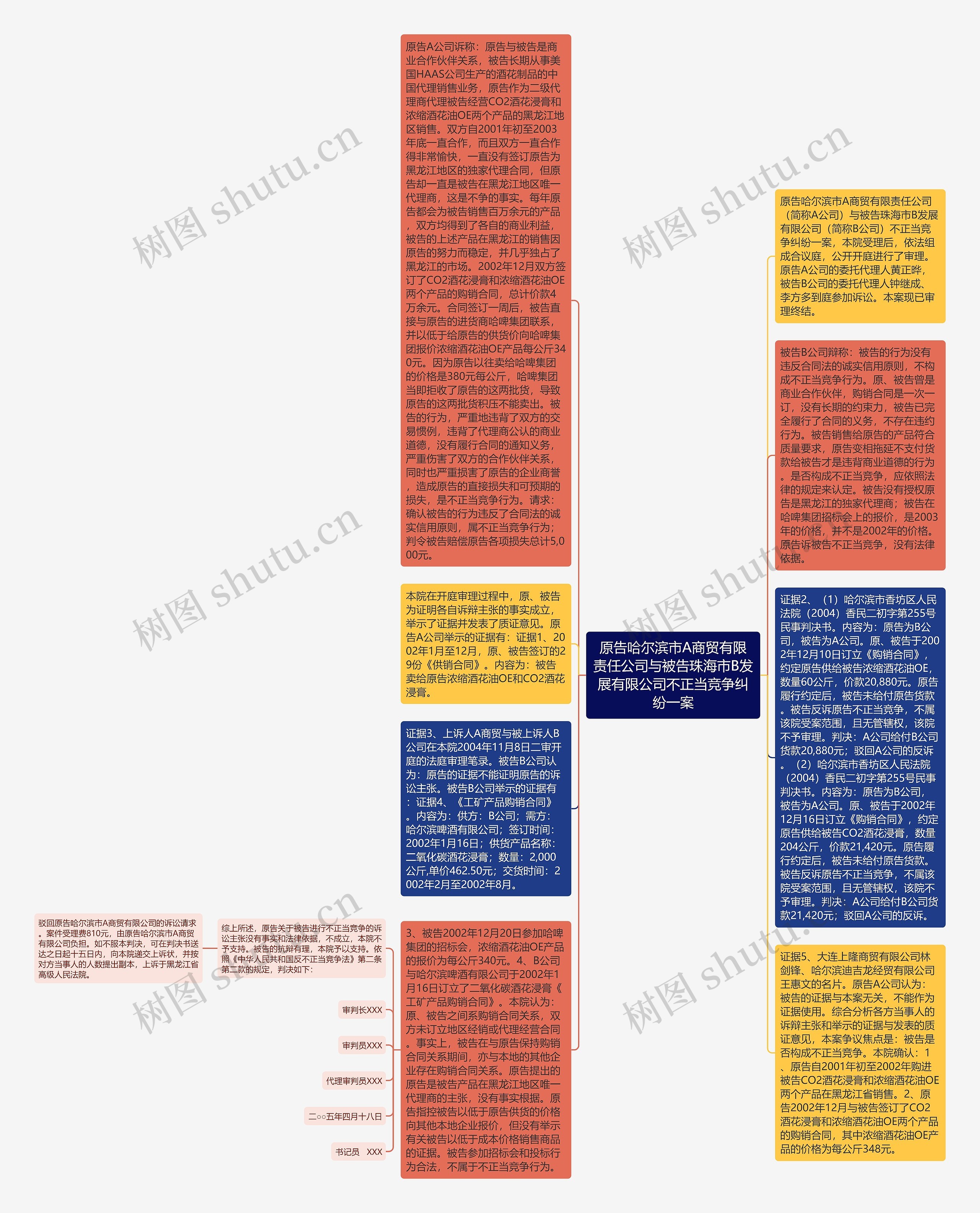 原告哈尔滨市A商贸有限责任公司与被告珠海市B发展有限公司不正当竞争纠纷一案思维导图