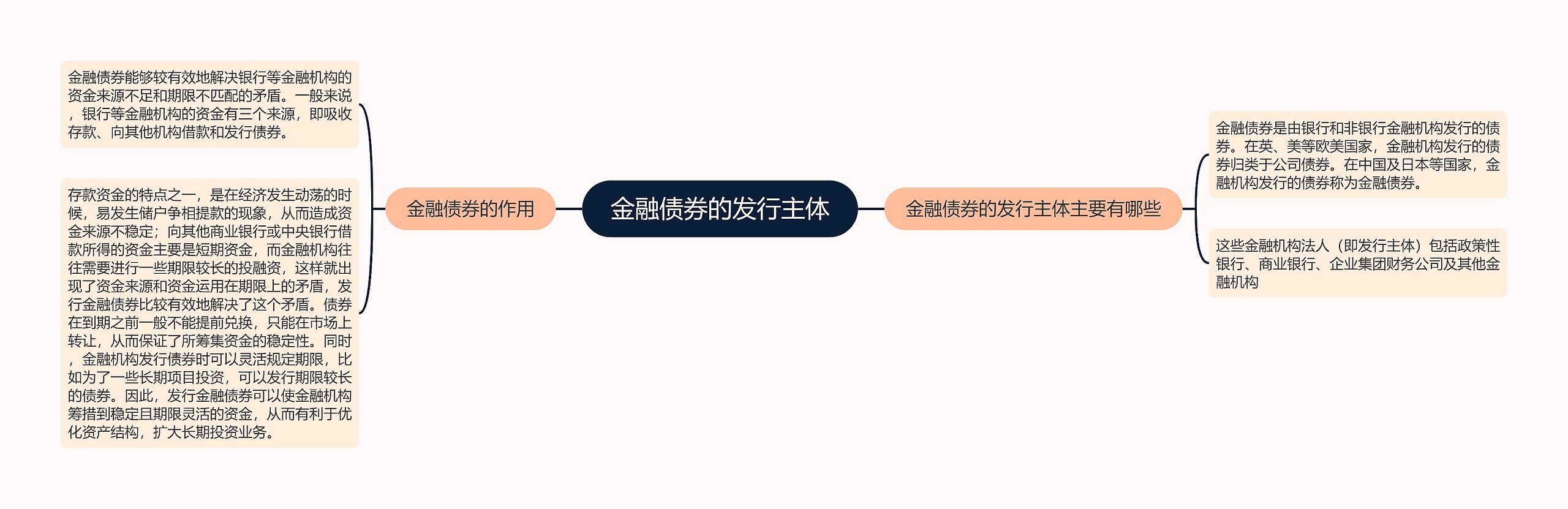 金融债券的发行主体思维导图