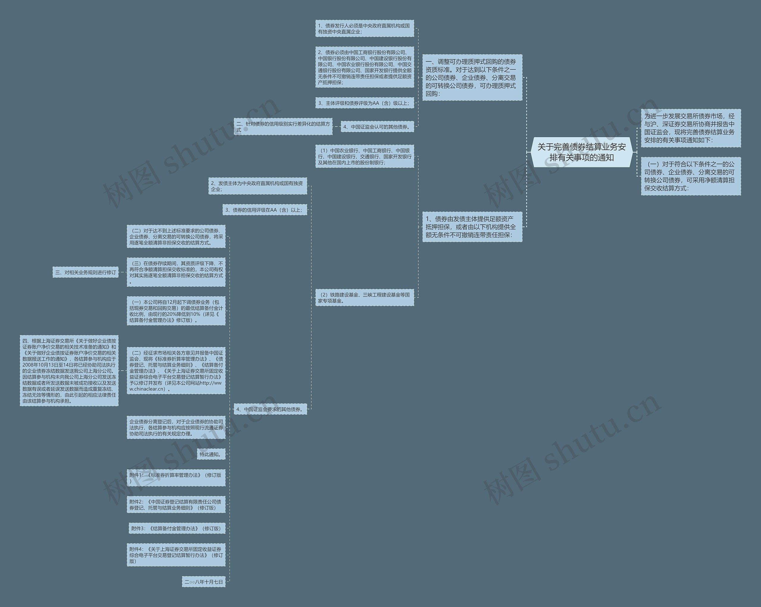 关于完善债券结算业务安排有关事项的通知思维导图