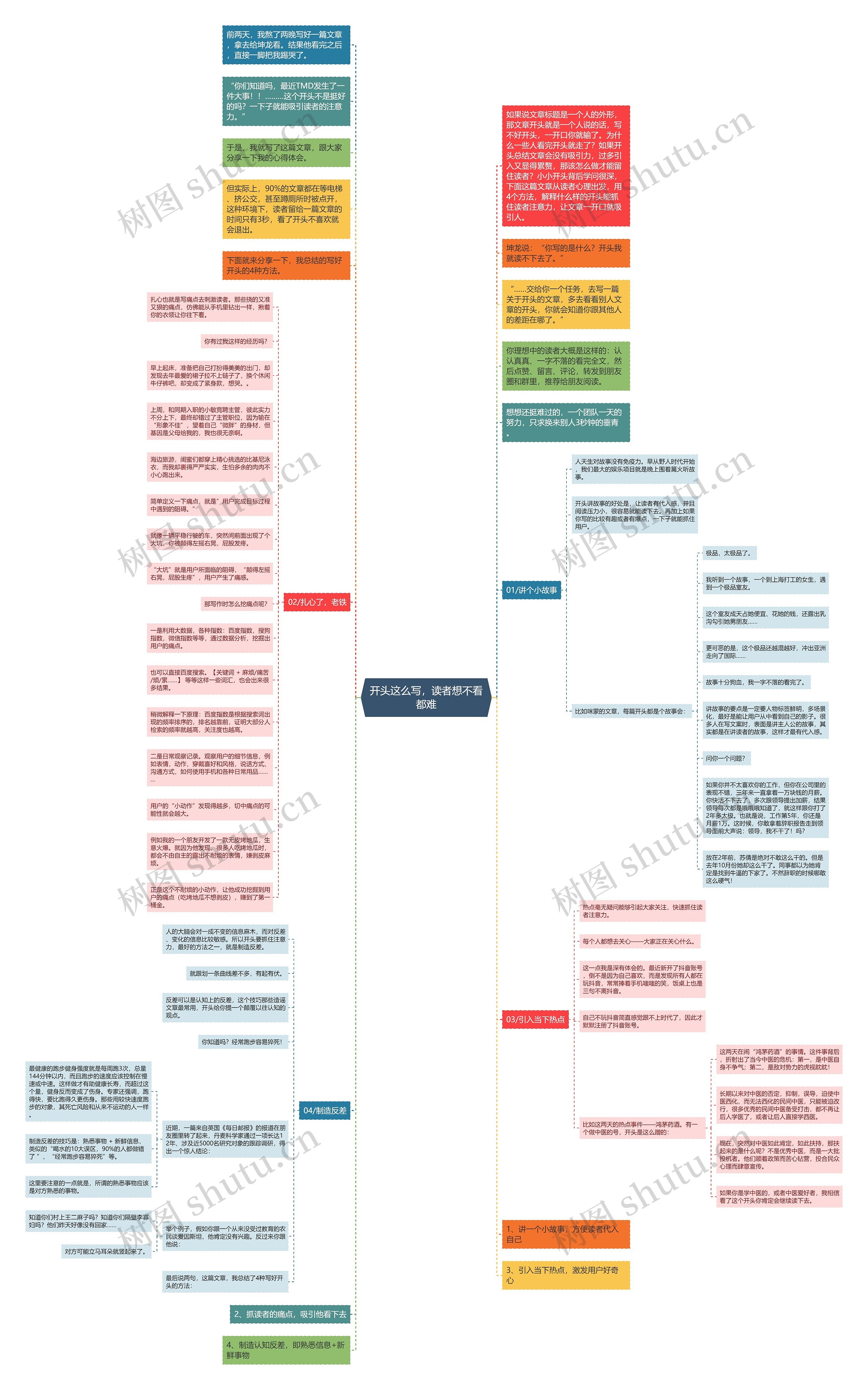 开头这么写，读者想不看都难思维导图