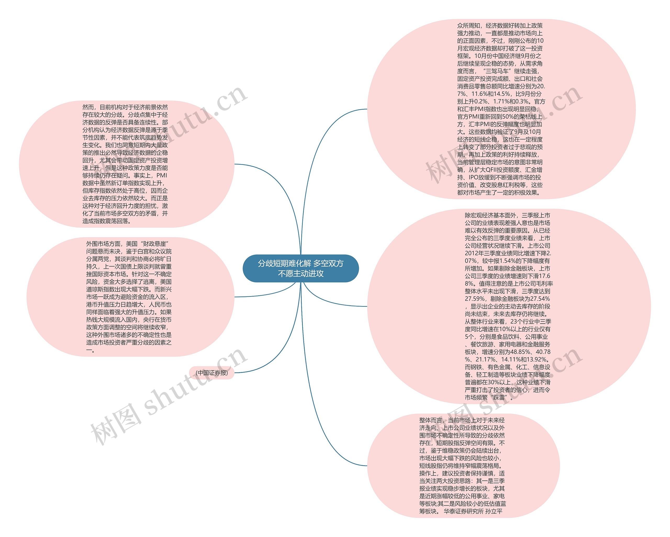 分歧短期难化解 多空双方不愿主动进攻思维导图