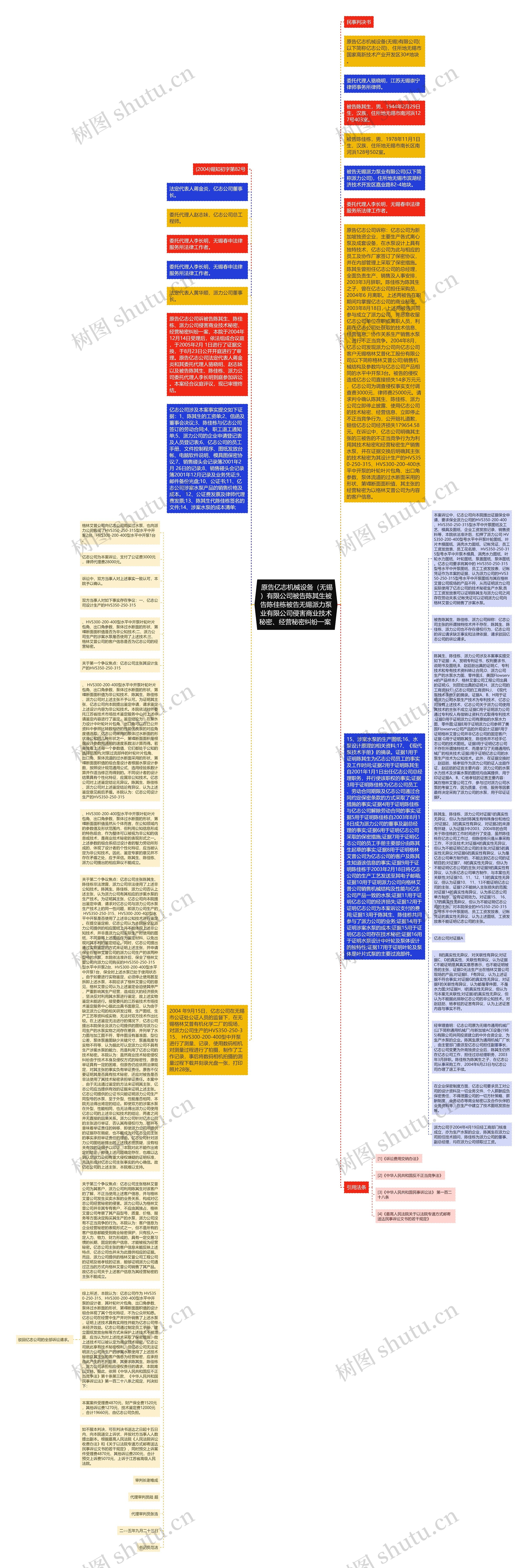  原告亿志机械设备（无锡）有限公司被告陈其生被告陈佳栋被告无锡派力泵业有限公司侵害商业技术秘密、经营秘密纠纷一案 思维导图