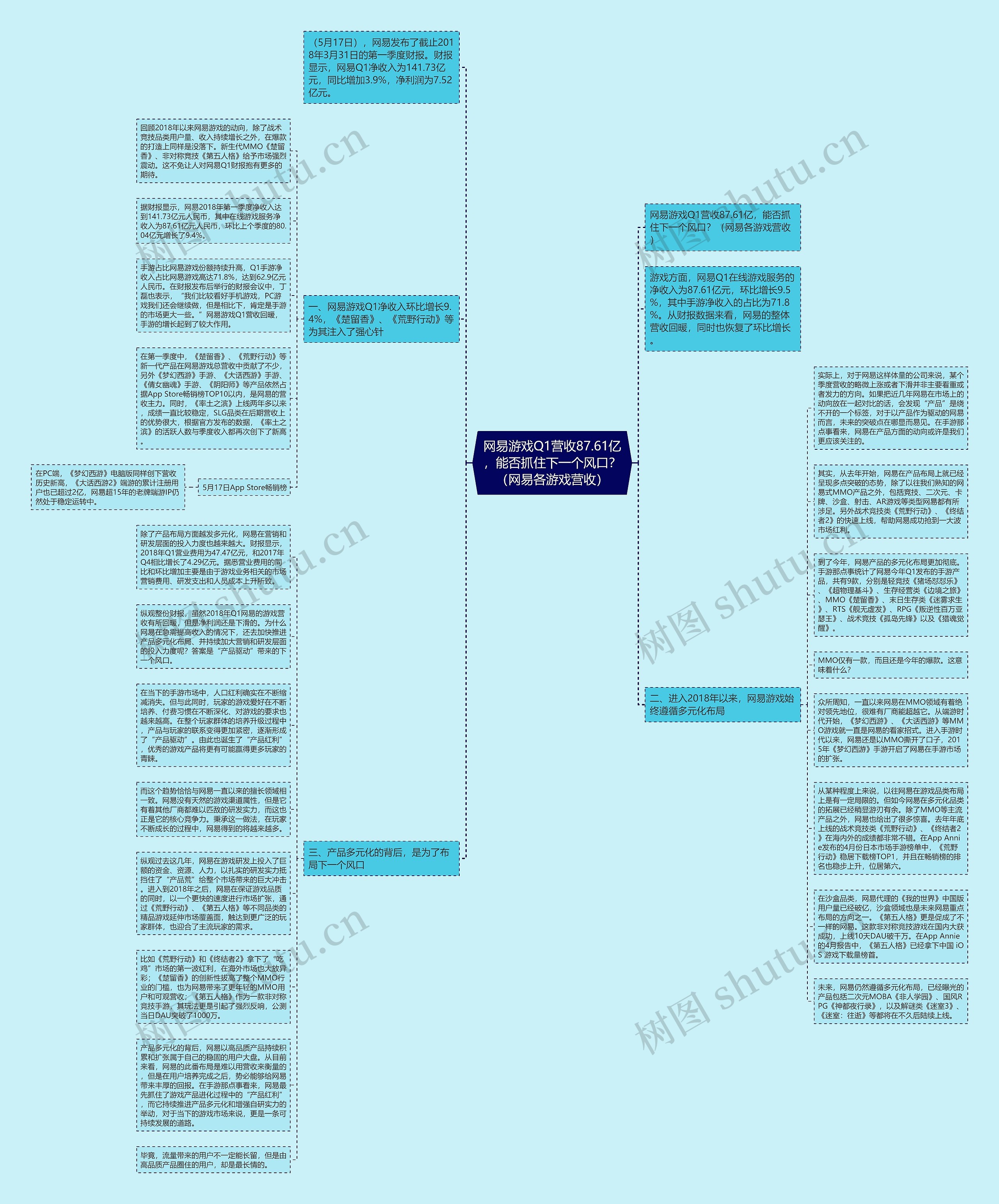 网易游戏Q1营收87.61亿，能否抓住下一个风口？（网易各游戏营收）思维导图