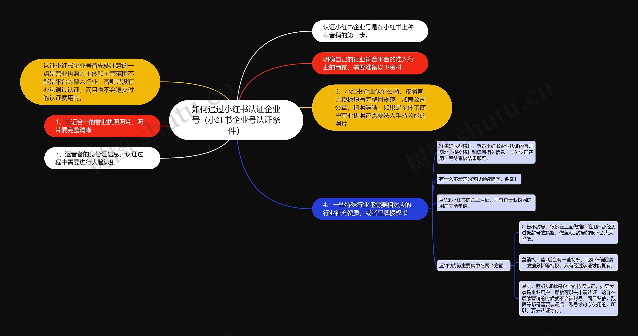 如何通过小红书认证企业号（小红书企业号认证条件）思维导图