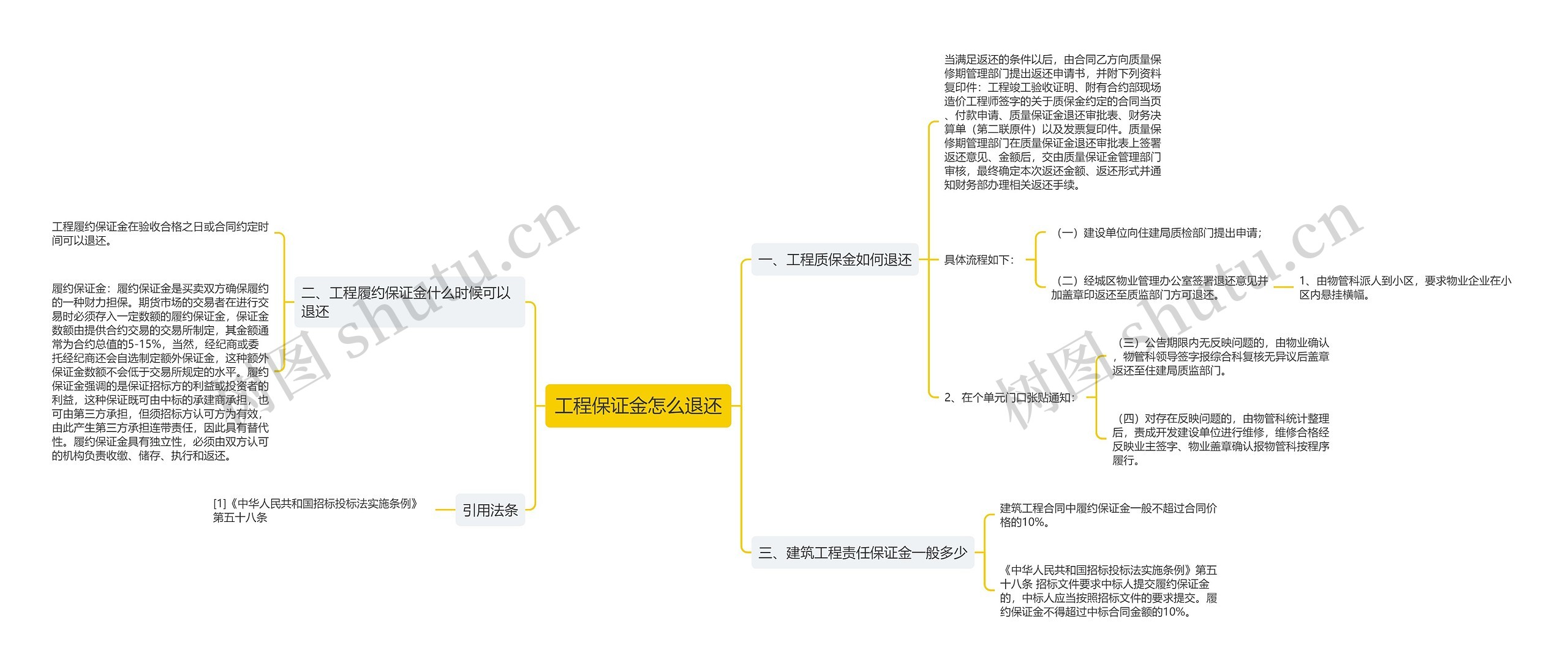 工程保证金怎么退还思维导图