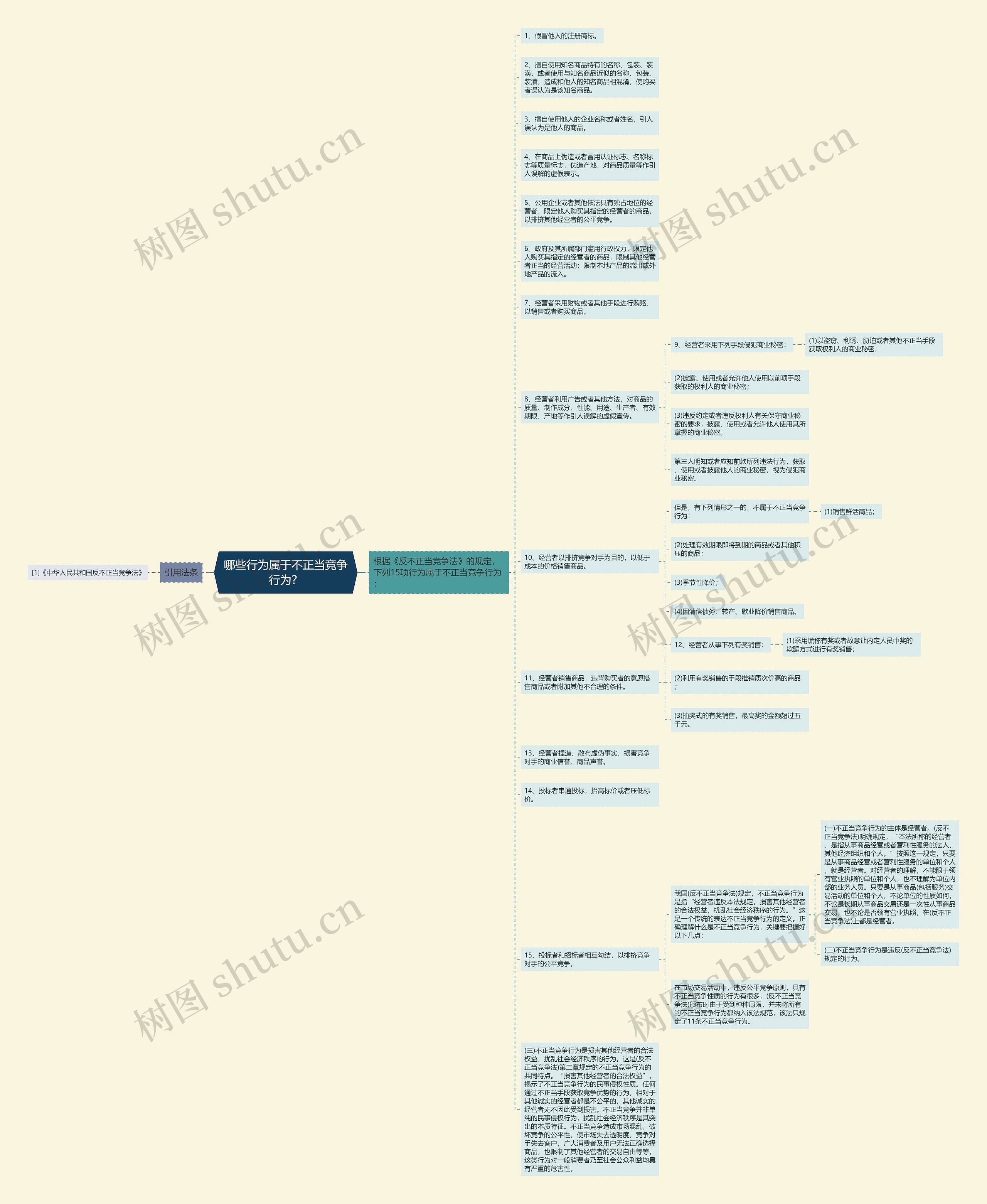 哪些行为属于不正当竞争行为？思维导图