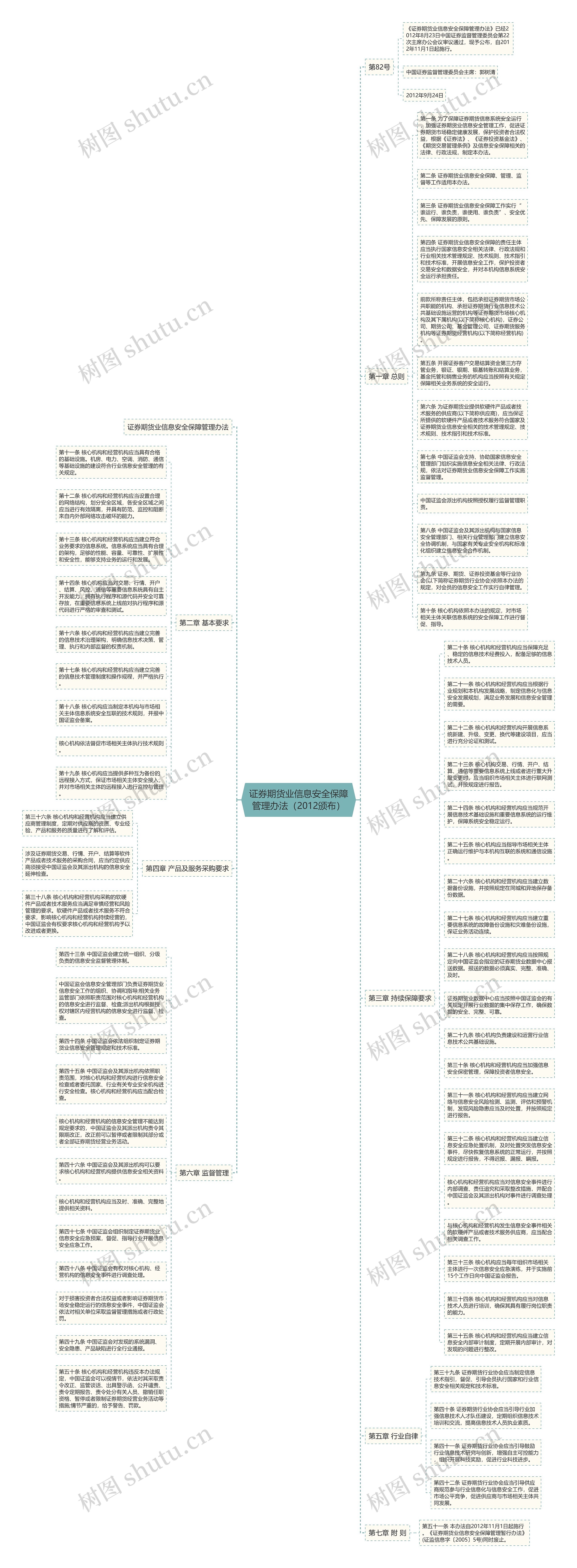 证券期货业信息安全保障管理办法（2012颁布）思维导图