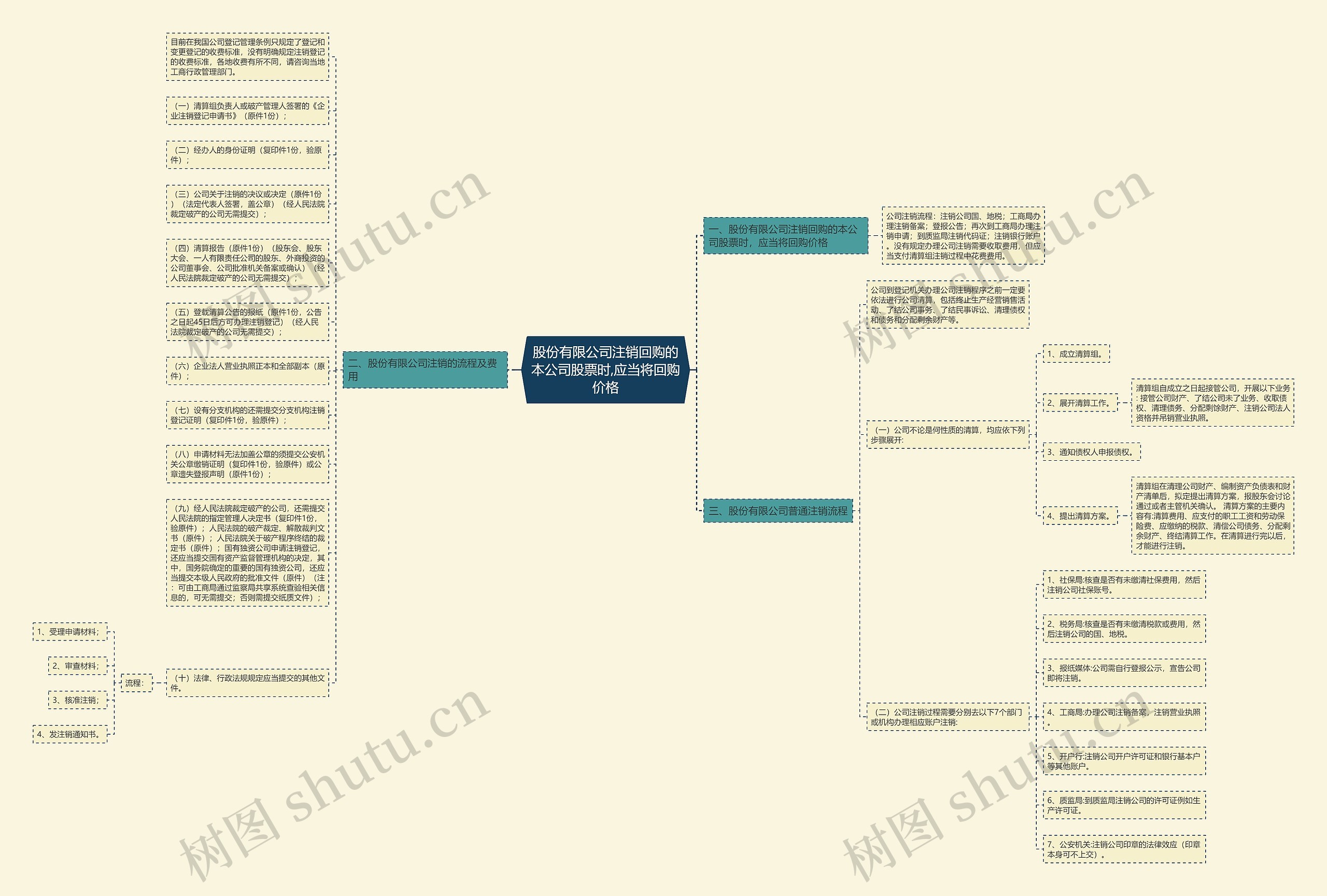 股份有限公司注销回购的本公司股票时,应当将回购价格思维导图