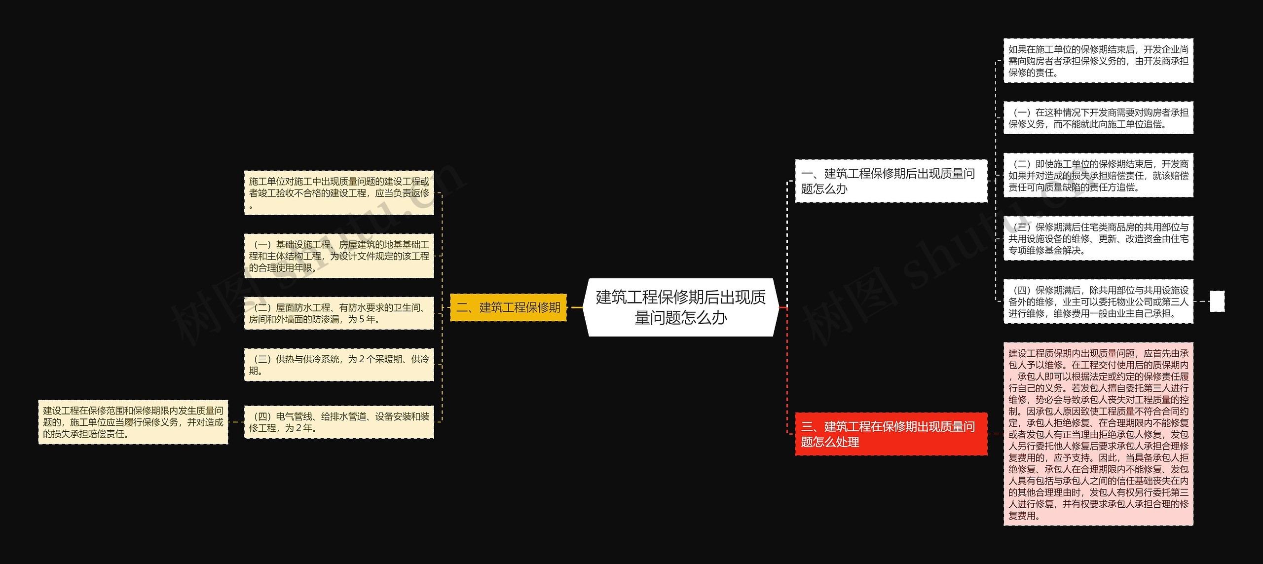 建筑工程保修期后出现质量问题怎么办