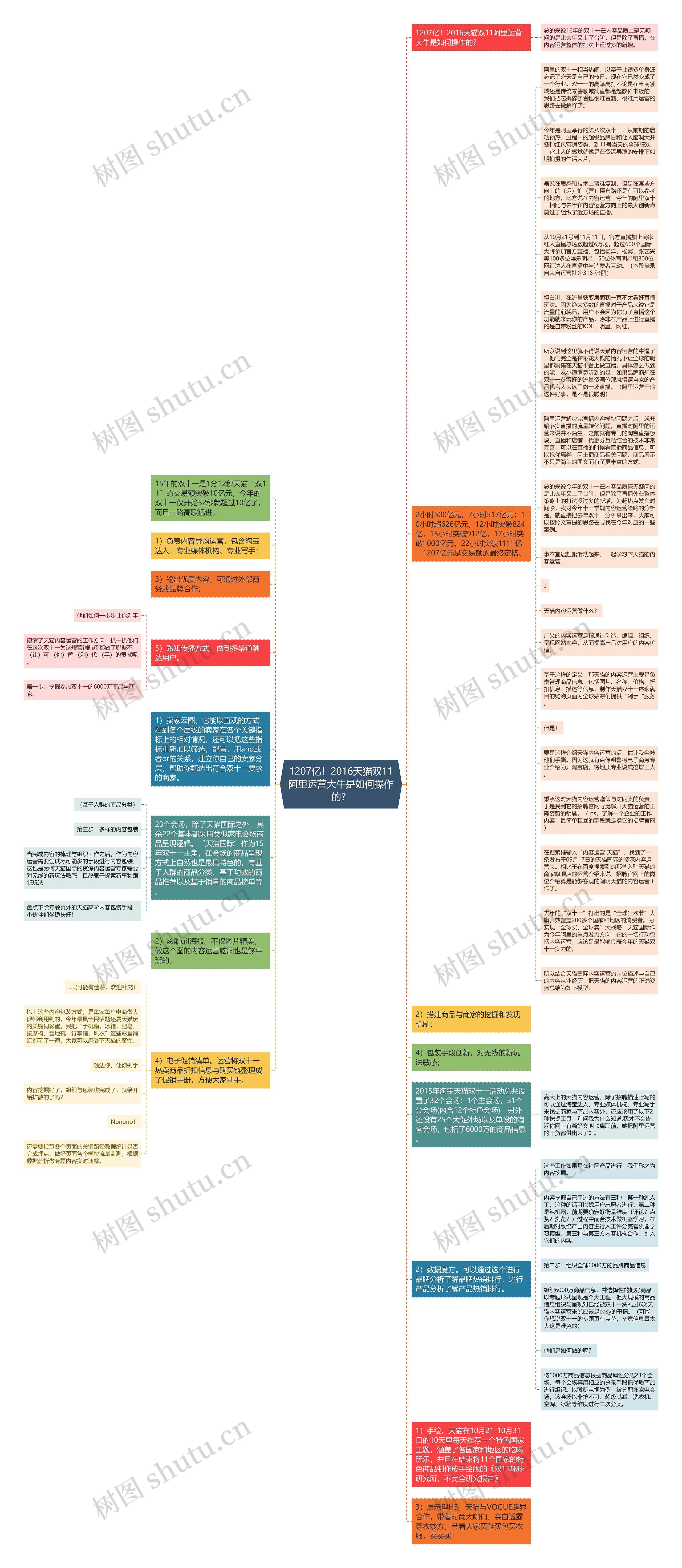 1207亿！2016天猫双11阿里运营大牛是如何操作的？思维导图