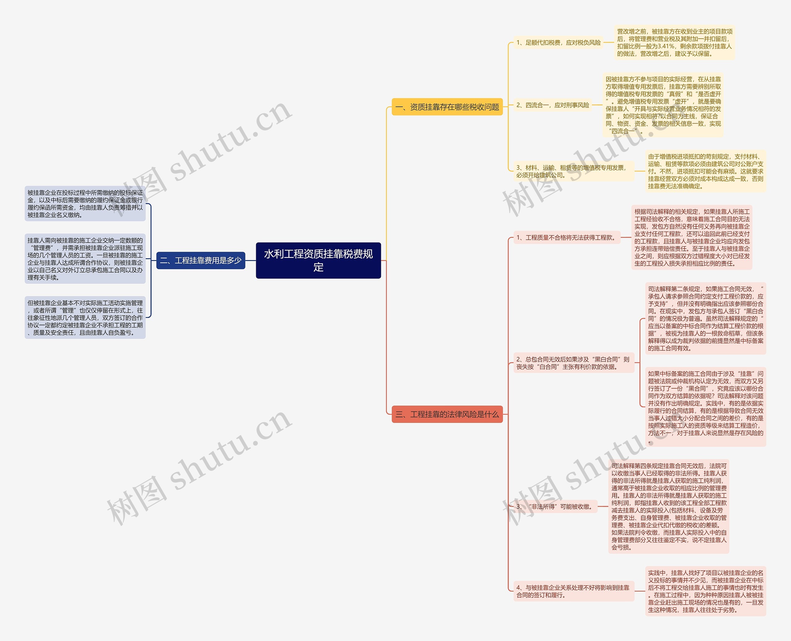 水利工程资质挂靠税费规定思维导图