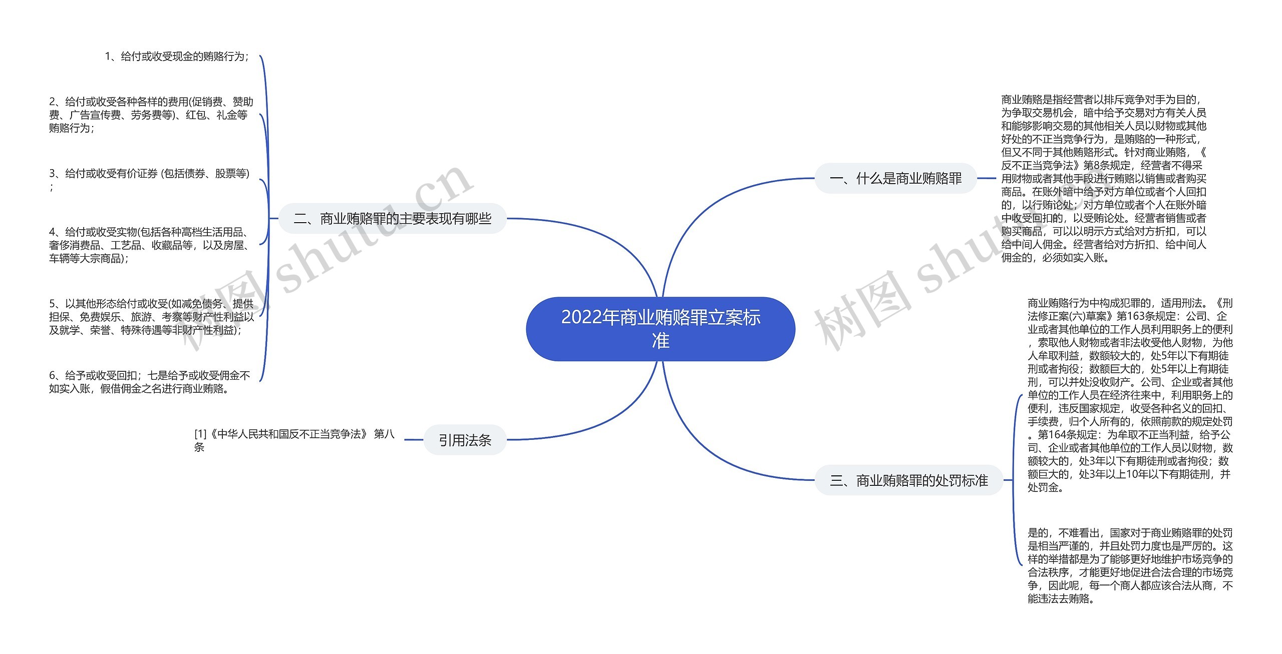 2022年商业贿赂罪立案标准思维导图