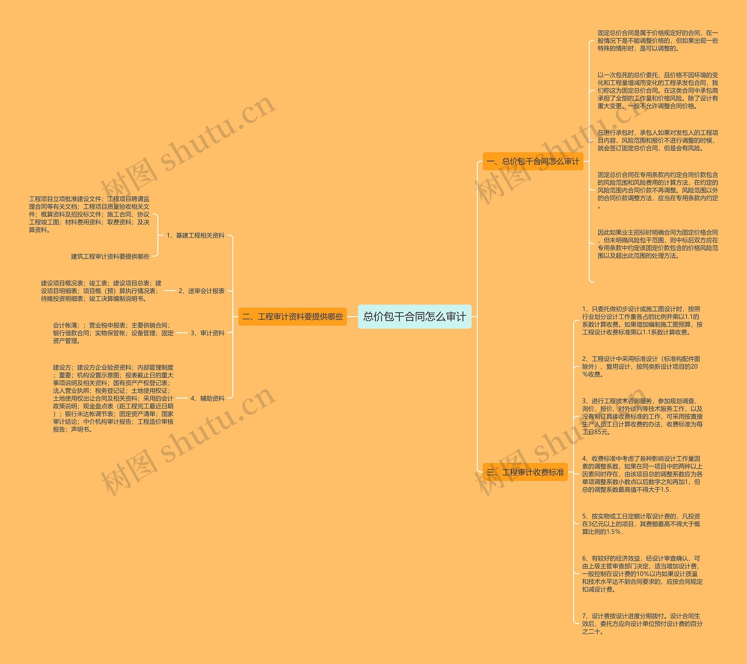 总价包干合同怎么审计思维导图